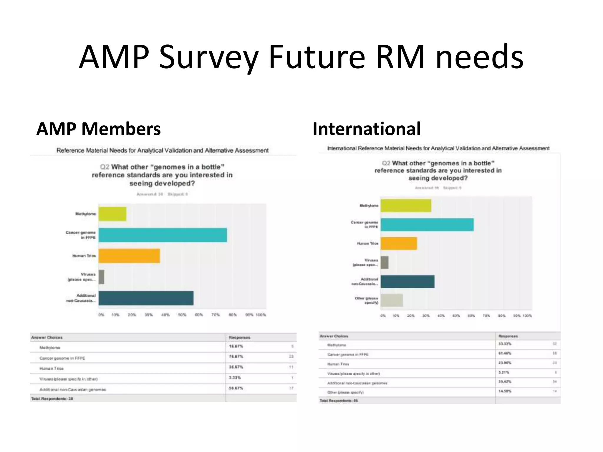 AMP Survey Future RM needs
AMP Members International
 