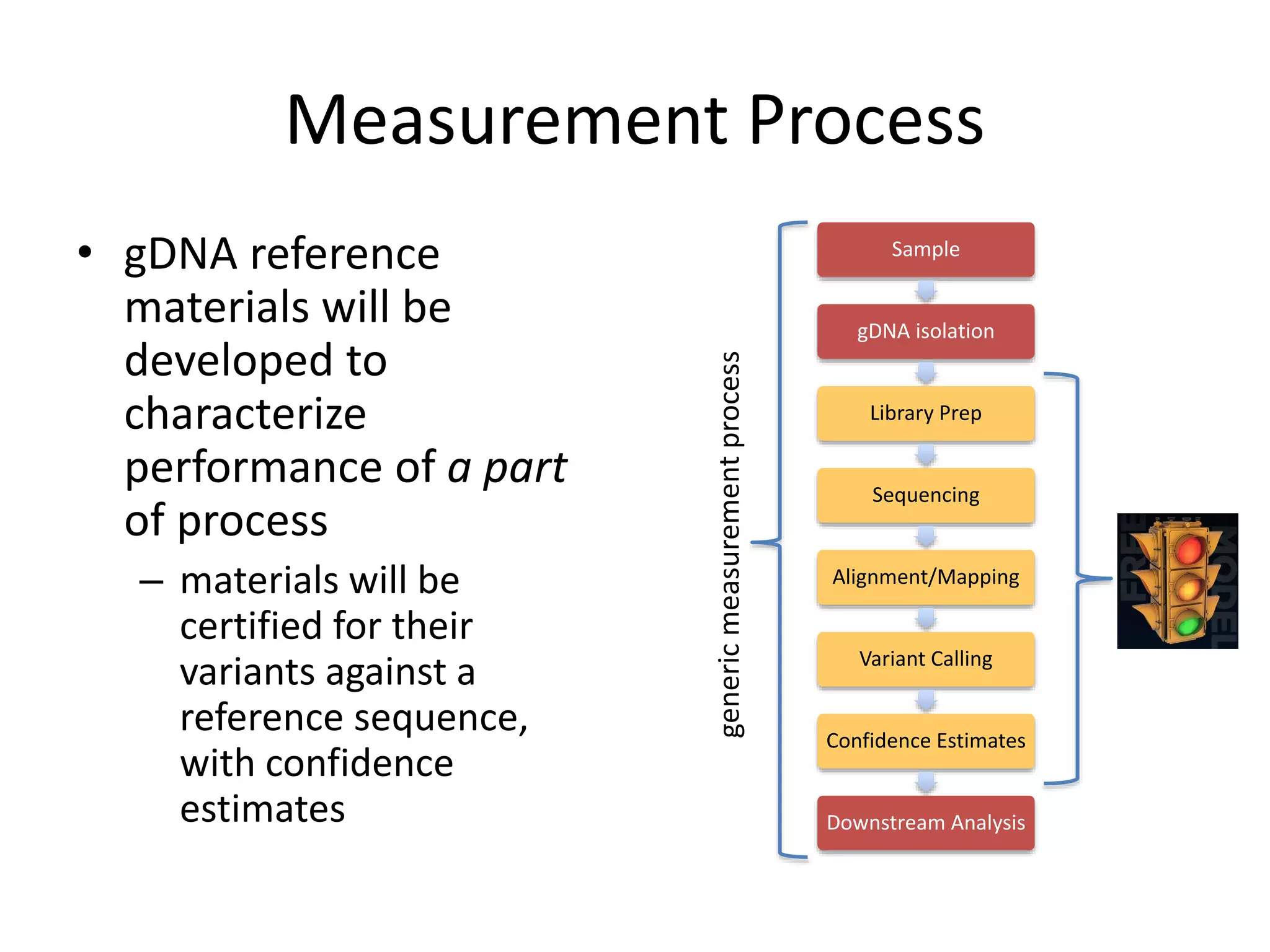 Measurement Process
Sample
gDNA isolation
Library Prep
Sequencing
Alignment/Mapping
Variant Calling
Confidence Estimates
Downstream Analysis
• gDNA reference
materials will be
developed to
characterize
performance of a part
of process
– materials will be
certified for their
variants against a
reference sequence,
with confidence
estimates
genericmeasurementprocess
 