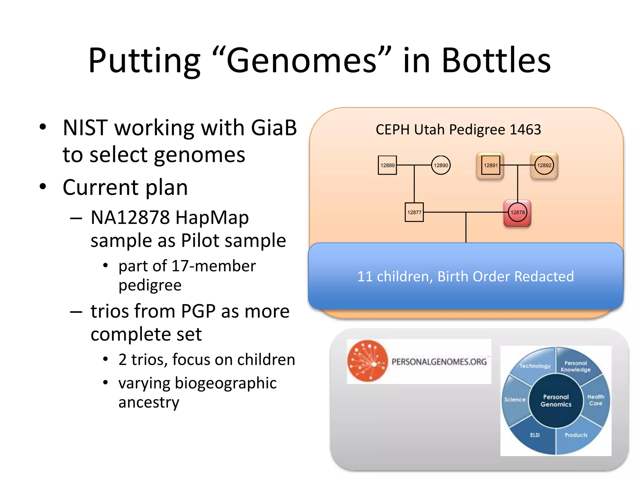 • NIST working with GiaB
to select genomes
• Current plan
– NA12878 HapMap
sample as Pilot sample
• part of 17-member
pedigree
– trios from PGP as more
complete set
• 2 trios, focus on children
• varying biogeographic
ancestry
12889 12890 12891 12892
12877 12878
12879 12880 12881 12882 12883 12884 12885 1288712886 12888 12893
CEPH Utah Pedigree 1463
Putting “Genomes” in Bottles
11 children, Birth Order Redacted
 