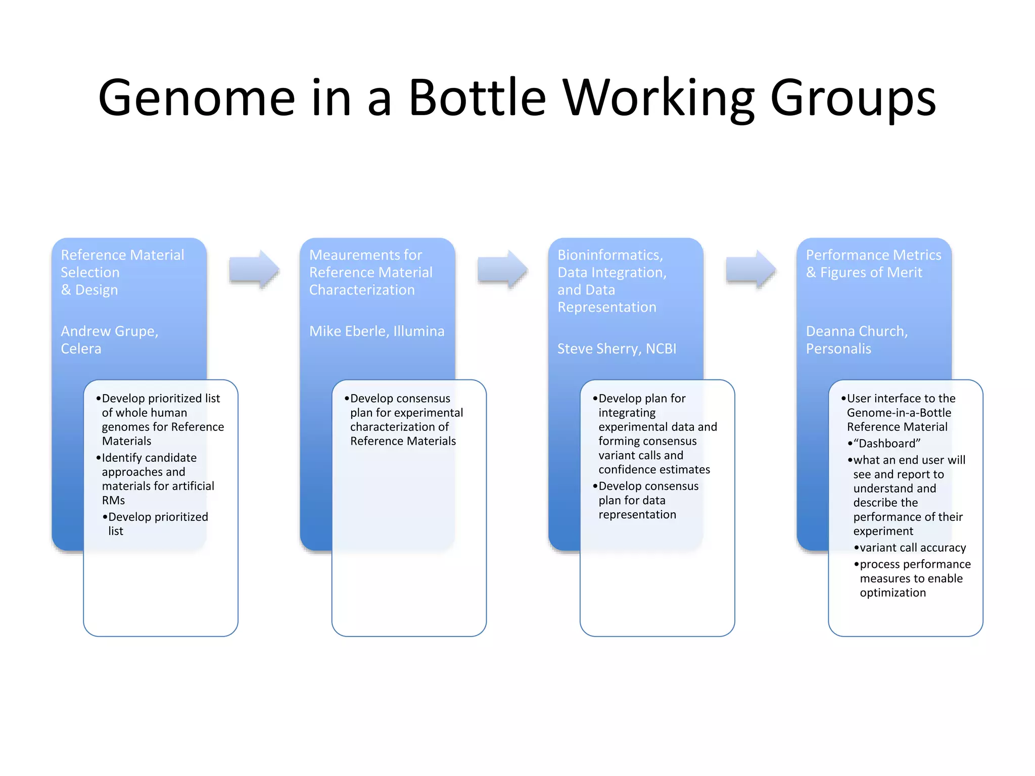 Genome in a Bottle Working Groups
Reference Material
Selection
& Design
Andrew Grupe,
Celera
•Develop prioritized list
of whole human
genomes for Reference
Materials
•Identify candidate
approaches and
materials for artificial
RMs
•Develop prioritized
list
Meaurements for
Reference Material
Characterization
Mike Eberle, Illumina
•Develop consensus
plan for experimental
characterization of
Reference Materials
Bioninformatics,
Data Integration,
and Data
Representation
Steve Sherry, NCBI
•Develop plan for
integrating
experimental data and
forming consensus
variant calls and
confidence estimates
•Develop consensus
plan for data
representation
Performance Metrics
& Figures of Merit
Deanna Church,
Personalis
•User interface to the
Genome-in-a-Bottle
Reference Material
•“Dashboard”
•what an end user will
see and report to
understand and
describe the
performance of their
experiment
•variant call accuracy
•process performance
measures to enable
optimization
 