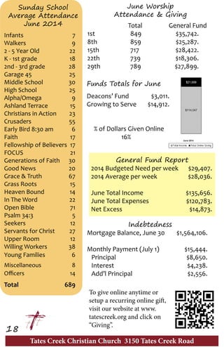 Tates Creek Christian Church 3150 Tates Creek Road
18
Sunday School
Average Attendance
June 2014
Infants	7
Walkers	 9
2 - 5 Year Old	 22
K - 1st grade	 18
2nd - 3rd grade 	 28
Garage 45	 25
Middle School	 30
High School	 25
Alpha/Omega	 9
Ashland Terrace	 15
Christians in Action	 23
Crusaders	55
Early Bird 8:30 am	 6
Faith	17
Fellowship of Believers	 17
FOCUS	21
Generations of Faith	 30
Good News	 20
Grace & Truth	 67
Grass Roots	 15
Heaven Bound	 14
In The Word	 22
Open Bible	 71
Psalm 34:3	 5
Seekers	 12
Servants for Christ	 27
Upper Room	 12
Willing Workers	 38
Young Families	 6
Miscellaneous	 8
Officers	 14
Total	 689
June Worship
Attendance & Giving
		Total	 	 General Fund	
1st	 849	 $35,742.
8th	 859	 $25,287.
15th	 717	 $28,422.
22th	 739	 $18,306.
29th	 789	 $27,899.
Indebtedness
Mortgage Balance, June 30	 $1,564,106.
Monthly Payment (July 1)	 $15,444.
Principal	 $8,650.
Interest	 $4,238.
Add’l Principal	 $2,556.
General Fund Report
2014 Budgeted Need per week	 $29,407.
2014 Average per week	 $28,036.
June Total Income	 $135,656.
June Total Expenses	 $120,783.
Net Excess	 $14,873.
To give online anytime or
setup a recurring online gift,
visit our website at www.
tatescreek.org and click on
“Giving”.
% of Dollars Given Online
16%
Funds Totals for June
Deacons’ Fund 	 $3,011.
Growing to Serve 	 $14,912.
 