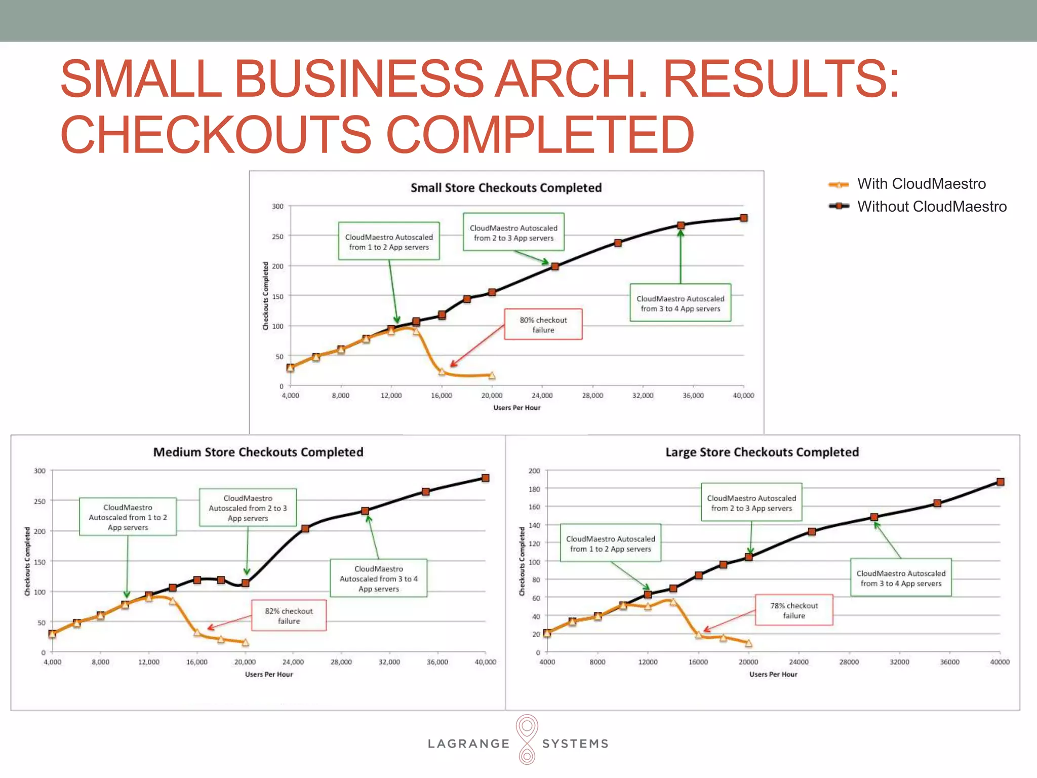 SMALL BUSINESS ARCH. RESULTS: 
CHECKOUTS COMPLETED 
Without CloudMaestro 
With CloudMaestro 
 