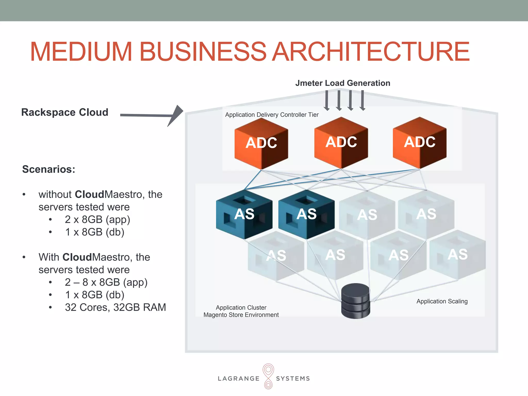 MEDIUM BUSINESS ARCHITECTURE 
Jmeter Load Generation 
Application Delivery Controller Tier 
ADC ADC ADC 
Rackspace Cloud 
AS 
AS AS AS AS 
Application Cluster 
Magento Store Environment 
AS AS 
AS 
AS 
Application Scaling 
Scenarios: 
• without CloudMaestro, the 
servers tested were 
• 2 x 8GB (app) 
• 1 x 8GB (db) 
• With CloudMaestro, the 
servers tested were 
• 2 – 8 x 8GB (app) 
• 1 x 8GB (db) 
• 32 Cores, 32GB RAM 
 