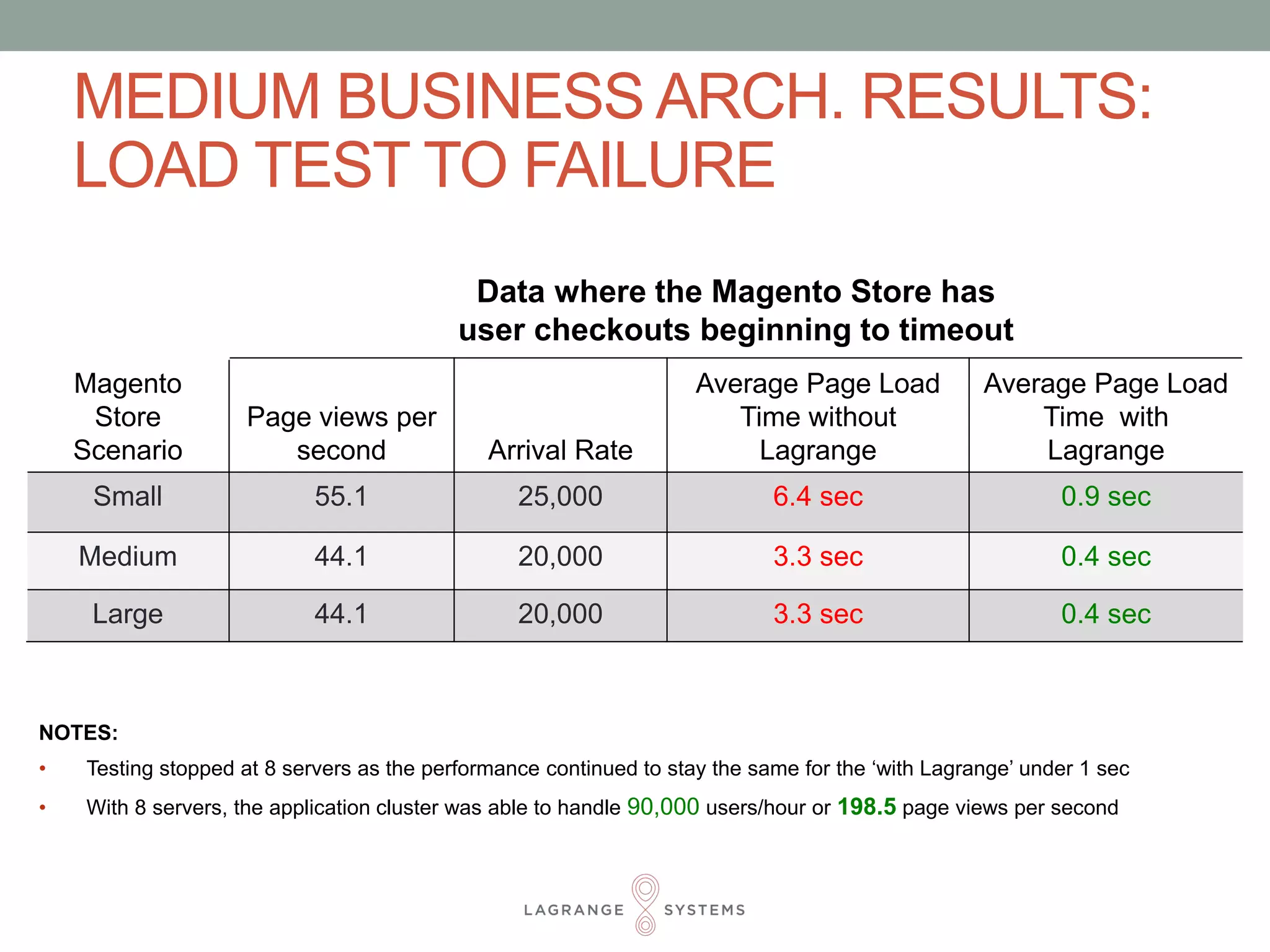MEDIUM BUSINESS ARCH. RESULTS: 
LOAD TEST TO FAILURE 
Data where the Magento Store has 
user checkouts beginning to timeout 
Magento 
Store 
Scenario 
Page views per 
second Arrival Rate 
Average Page Load 
Time without 
Lagrange 
Average Page Load 
Time with 
Lagrange 
Small 55.1 25,000 6.4 sec 0.9 sec 
Medium 44.1 20,000 3.3 sec 0.4 sec 
Large 44.1 20,000 3.3 sec 0.4 sec 
NOTES: 
• Testing stopped at 8 servers as the performance continued to stay the same for the ‘with Lagrange’ under 1 sec 
• With 8 servers, the application cluster was able to handle 90,000 users/hour or 198.5 page views per second 
 