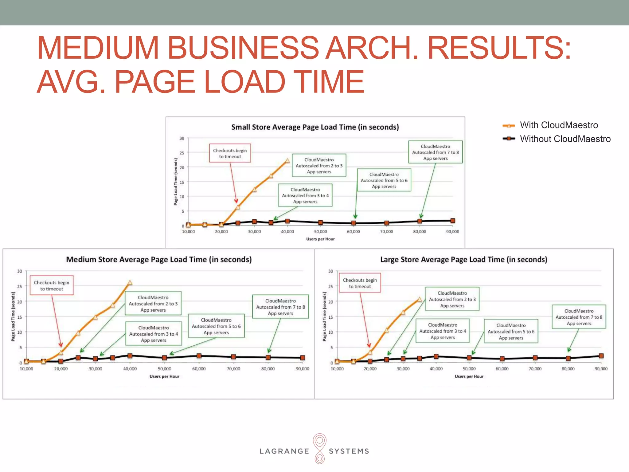 MEDIUM BUSINESS ARCH. RESULTS: 
AVG. PAGE LOAD TIME 
Without CloudMaestro 
With CloudMaestro 
 