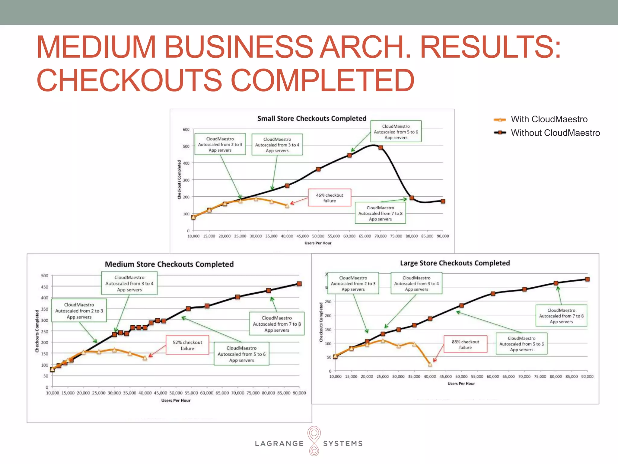 MEDIUM BUSINESS ARCH. RESULTS: 
CHECKOUTS COMPLETED 
Without CloudMaestro 
With CloudMaestro 
 