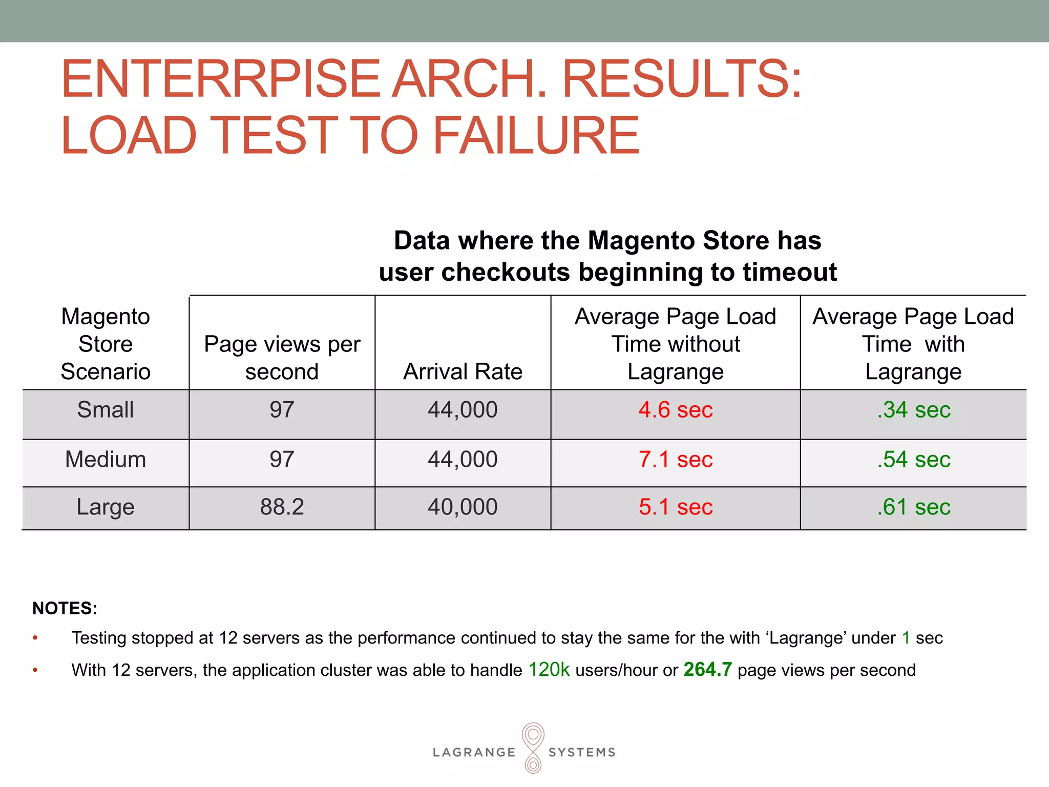 ENTERRPISE ARCH. RESULTS: 
LOAD TEST TO FAILURE 
Data where the Magento Store has 
user checkouts beginning to timeout 
Magento 
Store 
Scenario 
Page views per 
second Arrival Rate 
Average Page Load 
Time without 
Lagrange 
Average Page Load 
Time with 
Lagrange 
Small 97 44,000 4.6 sec .34 sec 
Medium 97 44,000 7.1 sec .54 sec 
Large 88.2 40,000 5.1 sec .61 sec 
NOTES: 
• Testing stopped at 12 servers as the performance continued to stay the same for the with ‘Lagrange’ under 1 sec 
• With 12 servers, the application cluster was able to handle 120k users/hour or 264.7 page views per second 
 