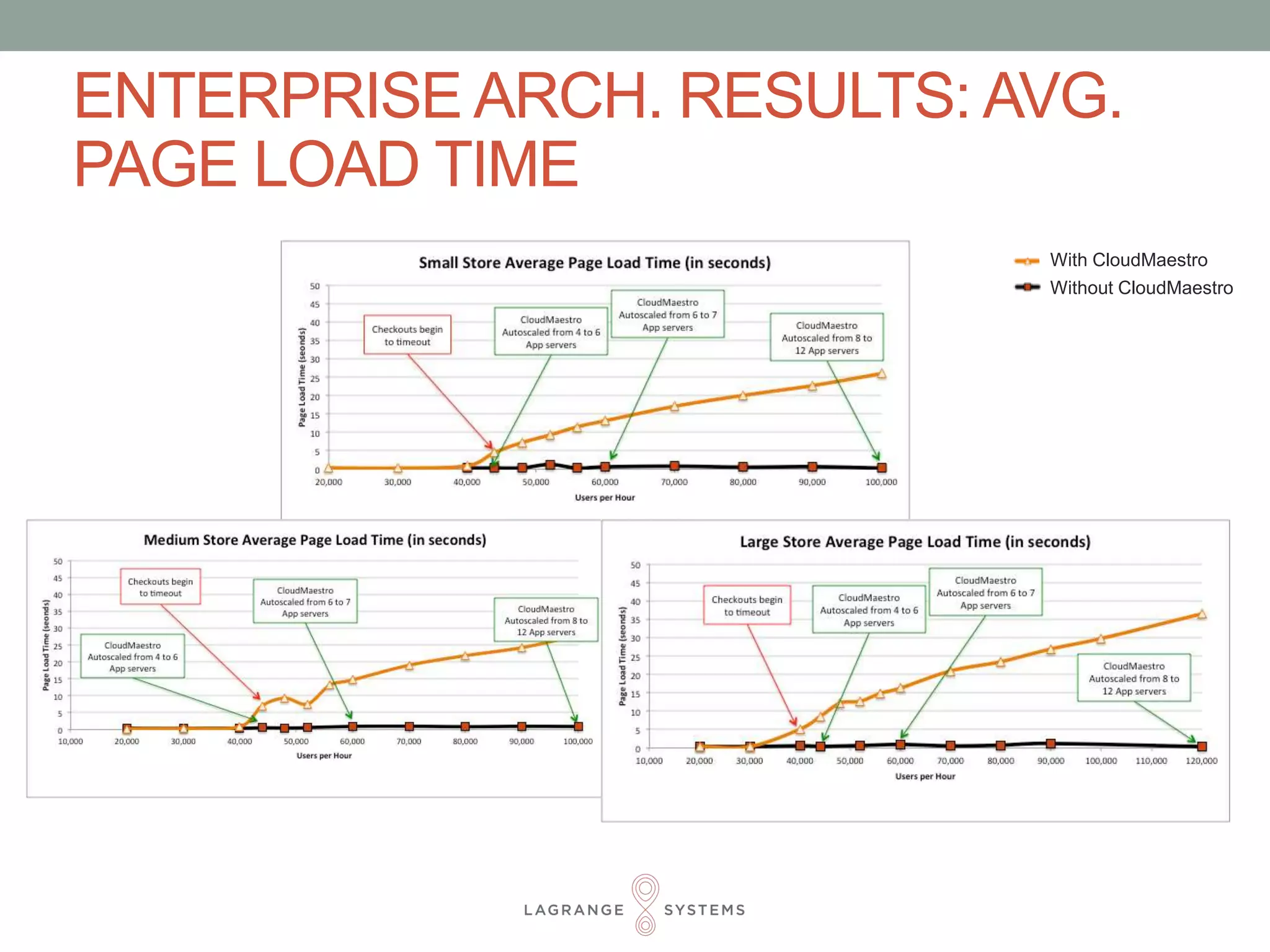 ENTERPRISE ARCH. RESULTS: AVG. 
PAGE LOAD TIME 
Without CloudMaestro 
With CloudMaestro 
 