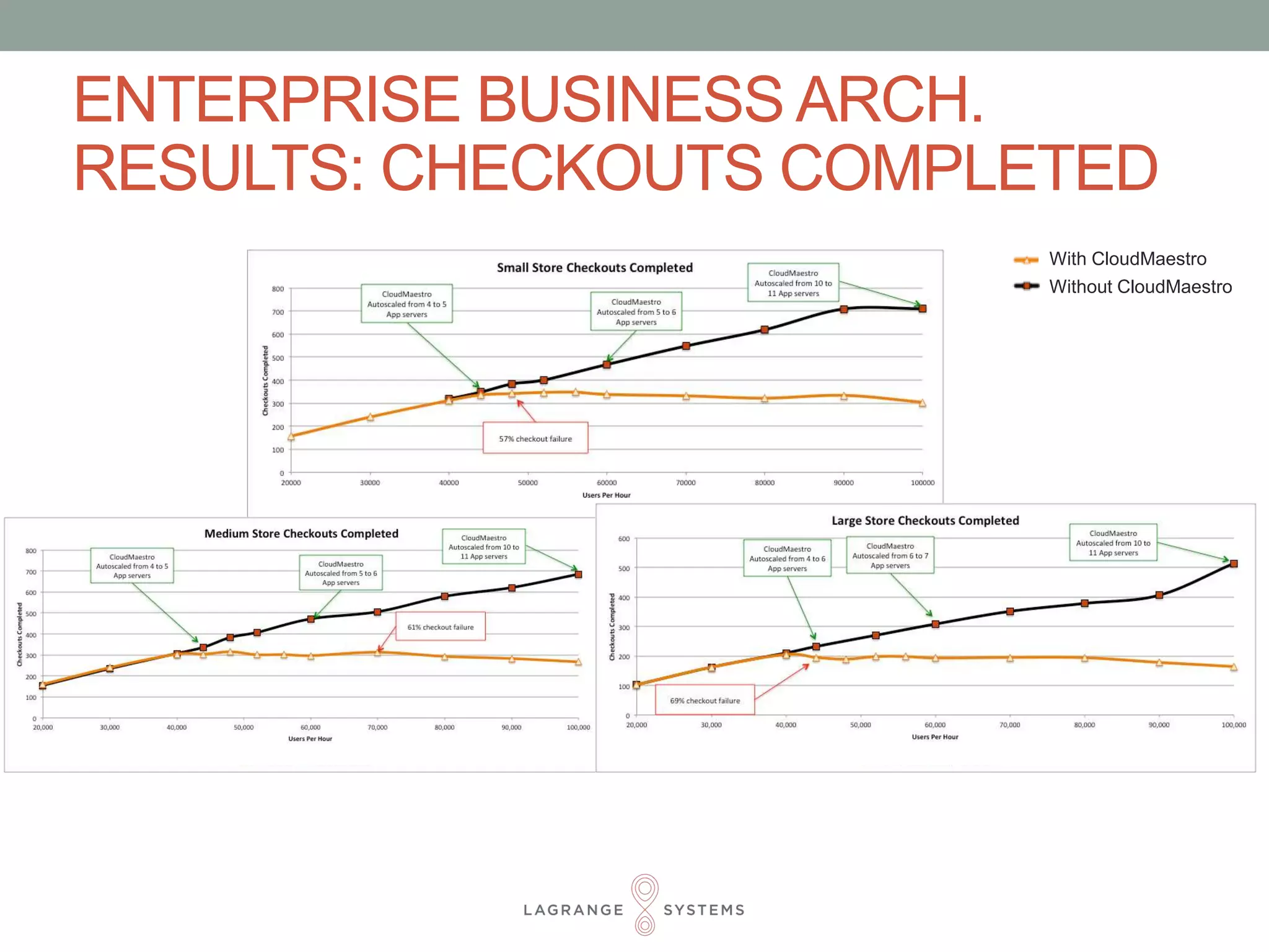 ENTERPRISE BUSINESS ARCH. 
RESULTS: CHECKOUTS COMPLETED 
Without CloudMaestro 
With CloudMaestro 
 