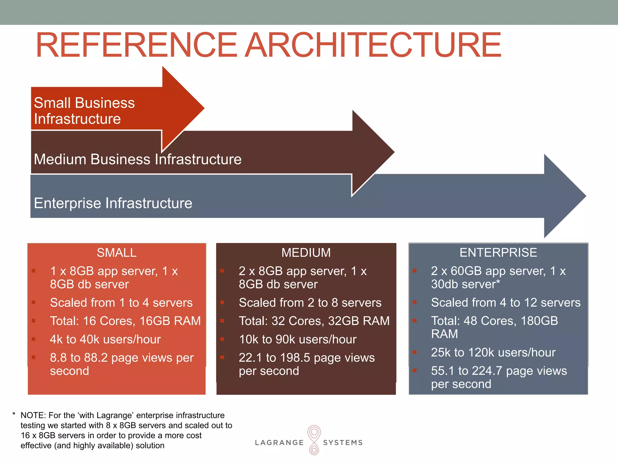 REFERENCE ARCHITECTURE 
ENTERPRISE 
 2 x 60GB app server, 1 x 
30db server* 
 Scaled from 4 to 12 servers 
 Total: 48 Cores, 180GB 
RAM 
 25k to 120k users/hour 
 55.1 to 224.7 page views 
per second 
Small Business 
Infrastructure 
Medium Business Infrastructure 
Enterprise Infrastructure 
MEDIUM 
 2 x 8GB app server, 1 x 
8GB db server 
 Scaled from 2 to 8 servers 
 Total: 32 Cores, 32GB RAM 
 10k to 90k users/hour 
 22.1 to 198.5 page views 
per second 
SMALL 
 1 x 8GB app server, 1 x 
8GB db server 
 Scaled from 1 to 4 servers 
 Total: 16 Cores, 16GB RAM 
 4k to 40k users/hour 
 8.8 to 88.2 page views per 
second 
* NOTE: For the ‘with Lagrange’ enterprise infrastructure 
testing we started with 8 x 8GB servers and scaled out to 
16 x 8GB servers in order to provide a more cost 
effective (and highly available) solution 
 