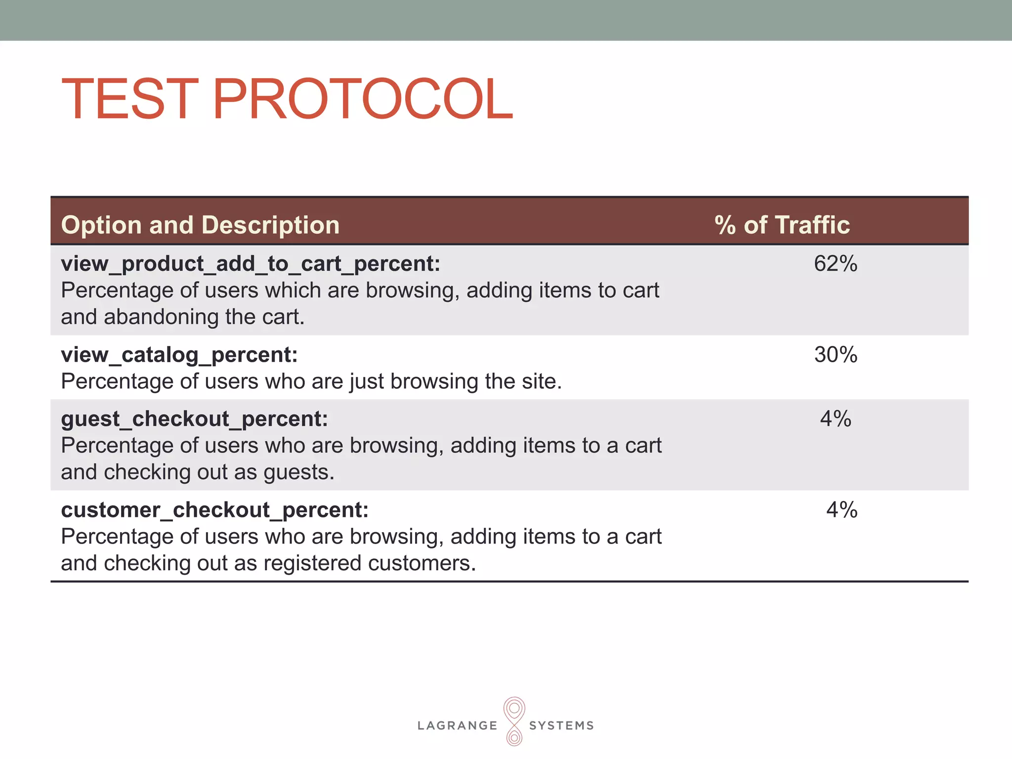TEST PROTOCOL 
Option and Description % of Traffic 
view_product_add_to_cart_percent: 
Percentage of users which are browsing, adding items to cart 
and abandoning the cart. 
62% 
view_catalog_percent: 
Percentage of users who are just browsing the site. 
30% 
guest_checkout_percent: 
Percentage of users who are browsing, adding items to a cart 
and checking out as guests. 
4% 
customer_checkout_percent: 
Percentage of users who are browsing, adding items to a cart 
and checking out as registered customers. 
4% 
 