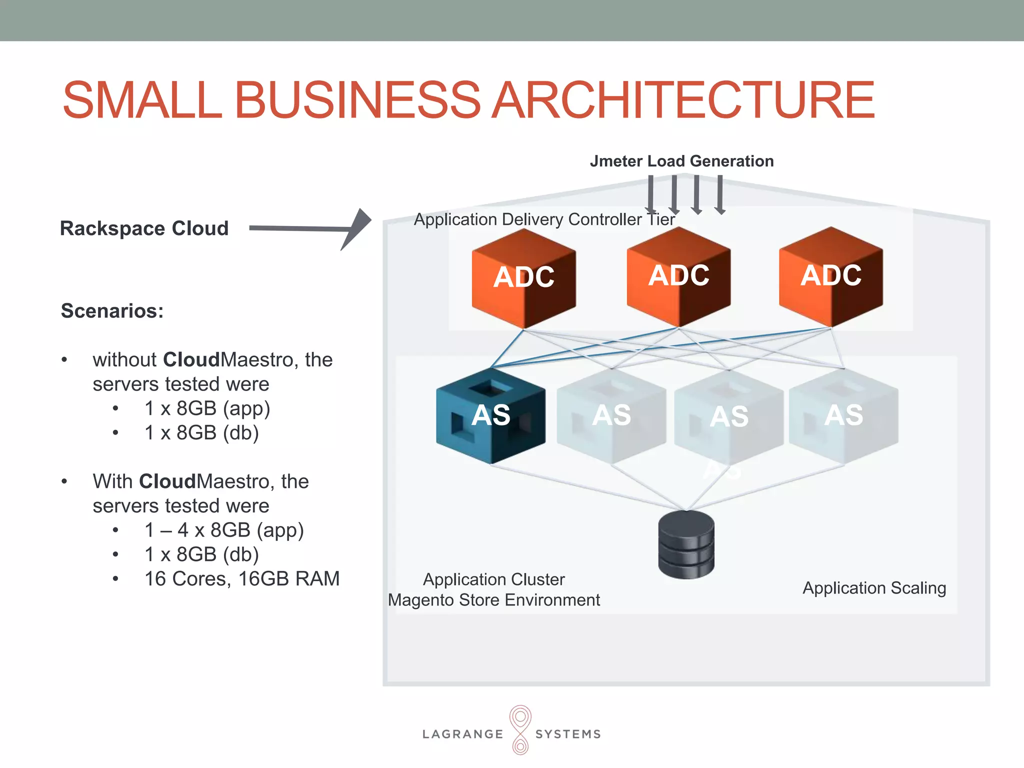 SMALL BUSINESS ARCHITECTURE 
Jmeter Load Generation 
Application Delivery Controller Tier 
ADC ADC ADC 
Rackspace Cloud 
AS 
Application Cluster 
AS AS 
Magento Store Environment 
AS 
AS 
Application Scaling 
Scenarios: 
• without CloudMaestro, the 
servers tested were 
• 1 x 8GB (app) 
• 1 x 8GB (db) 
• With CloudMaestro, the 
servers tested were 
• 1 – 4 x 8GB (app) 
• 1 x 8GB (db) 
• 16 Cores, 16GB RAM 
 