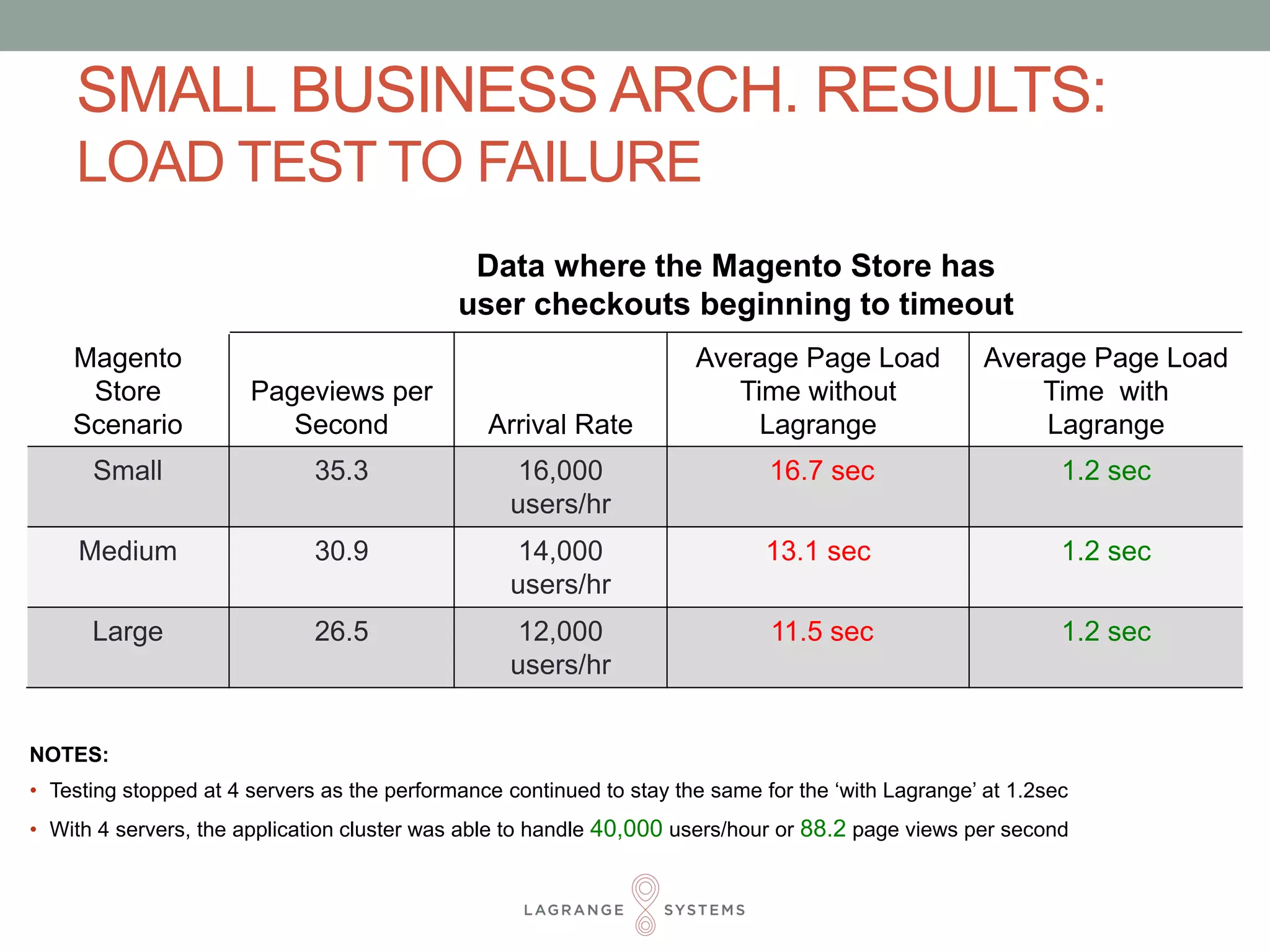 SMALL BUSINESS ARCH. RESULTS: 
LOAD TEST TO FAILURE 
Data where the Magento Store has 
user checkouts beginning to timeout 
Magento 
Store 
Scenario 
Pageviews per 
Second Arrival Rate 
Average Page Load 
Time without 
Lagrange 
Average Page Load 
Time with 
Lagrange 
Small 35.3 16,000 
users/hr 
16.7 sec 1.2 sec 
Medium 30.9 14,000 
users/hr 
13.1 sec 1.2 sec 
Large 26.5 12,000 
users/hr 
11.5 sec 1.2 sec 
NOTES: 
• Testing stopped at 4 servers as the performance continued to stay the same for the ‘with Lagrange’ at 1.2sec 
• With 4 servers, the application cluster was able to handle 40,000 users/hour or 88.2 page views per second 
 