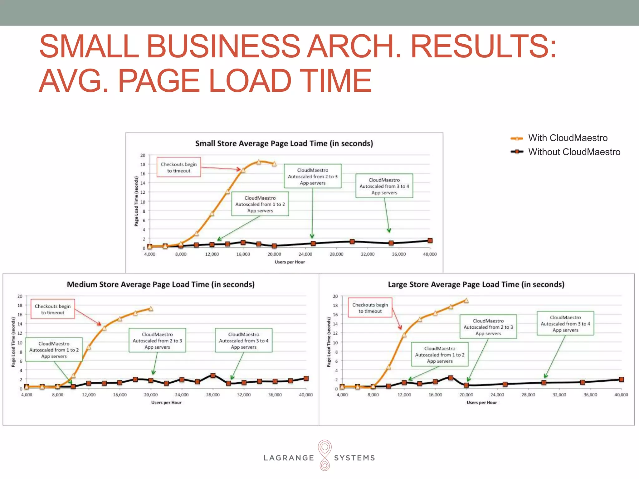 SMALL BUSINESS ARCH. RESULTS: 
AVG. PAGE LOAD TIME 
Without CloudMaestro 
With CloudMaestro 
 