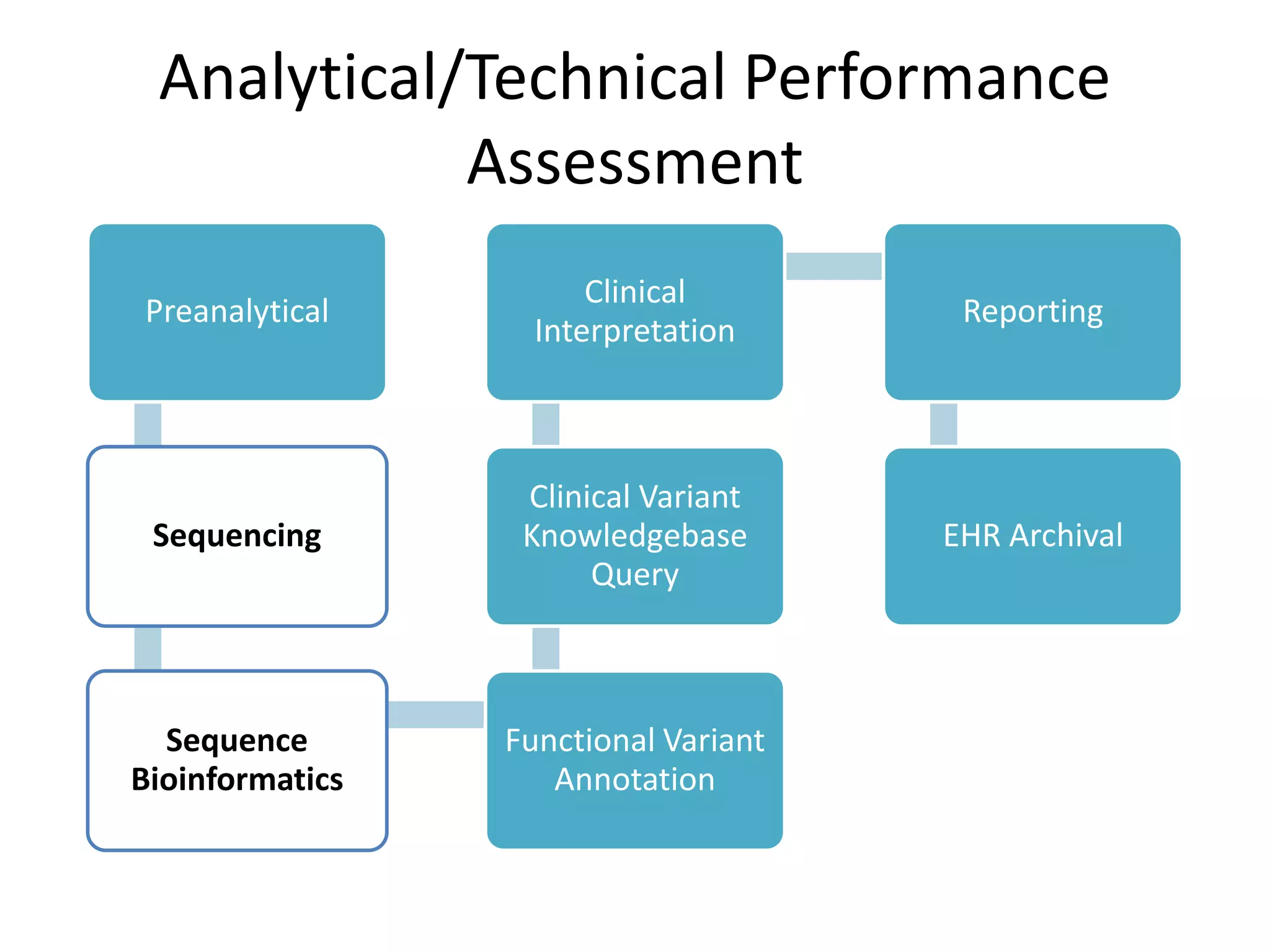 Analytical/Technical Performance
Assessment
Preanalytical
Sequencing
Sequence
Bioinformatics
Functional Variant
Annotation
Clinical Variant
Knowledgebase
Query
Clinical
Interpretation
Reporting
EHR Archival
 