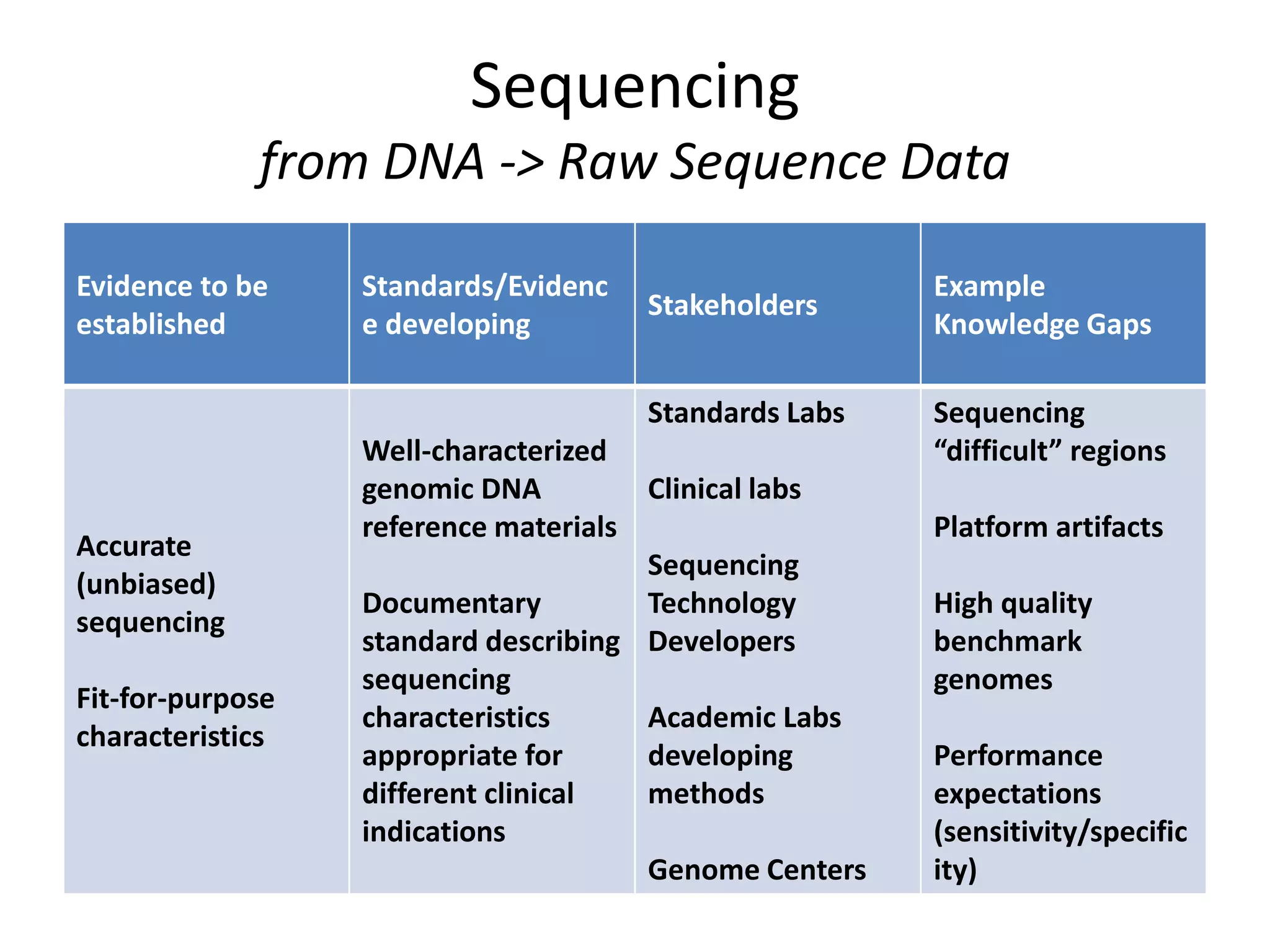 Sequencing
from DNA -> Raw Sequence Data
Evidence to be
established
Standards/Evidenc
e developing
Stakeholders
Example
Knowledge Gaps
Accurate
(unbiased)
sequencing
Fit-for-purpose
characteristics
Well-characterized
genomic DNA
reference materials
Documentary
standard describing
sequencing
characteristics
appropriate for
different clinical
indications
Standards Labs
Clinical labs
Sequencing
Technology
Developers
Academic Labs
developing
methods
Genome Centers
Sequencing
“difficult” regions
Platform artifacts
High quality
benchmark
genomes
Performance
expectations
(sensitivity/specific
ity)
 