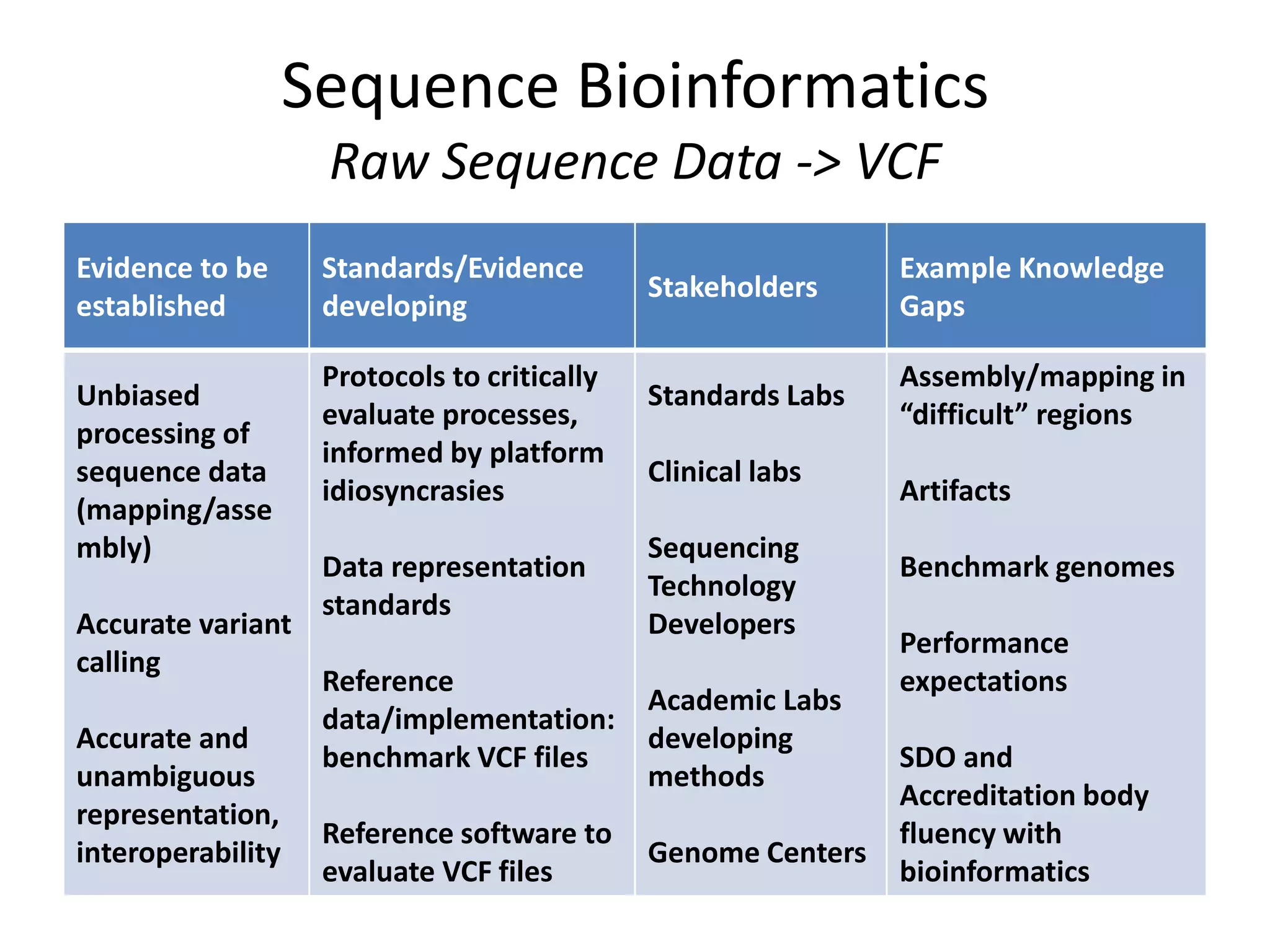 Sequence Bioinformatics
Raw Sequence Data -> VCF
Evidence to be
established
Standards/Evidence
developing
Stakeholders
Example Knowledge
Gaps
Unbiased
processing of
sequence data
(mapping/asse
mbly)
Accurate variant
calling
Accurate and
unambiguous
representation,
interoperability
Protocols to critically
evaluate processes,
informed by platform
idiosyncrasies
Data representation
standards
Reference
data/implementation:
benchmark VCF files
Reference software to
evaluate VCF files
Standards Labs
Clinical labs
Sequencing
Technology
Developers
Academic Labs
developing
methods
Genome Centers
Assembly/mapping in
“difficult” regions
Artifacts
Benchmark genomes
Performance
expectations
SDO and
Accreditation body
fluency with
bioinformatics
 