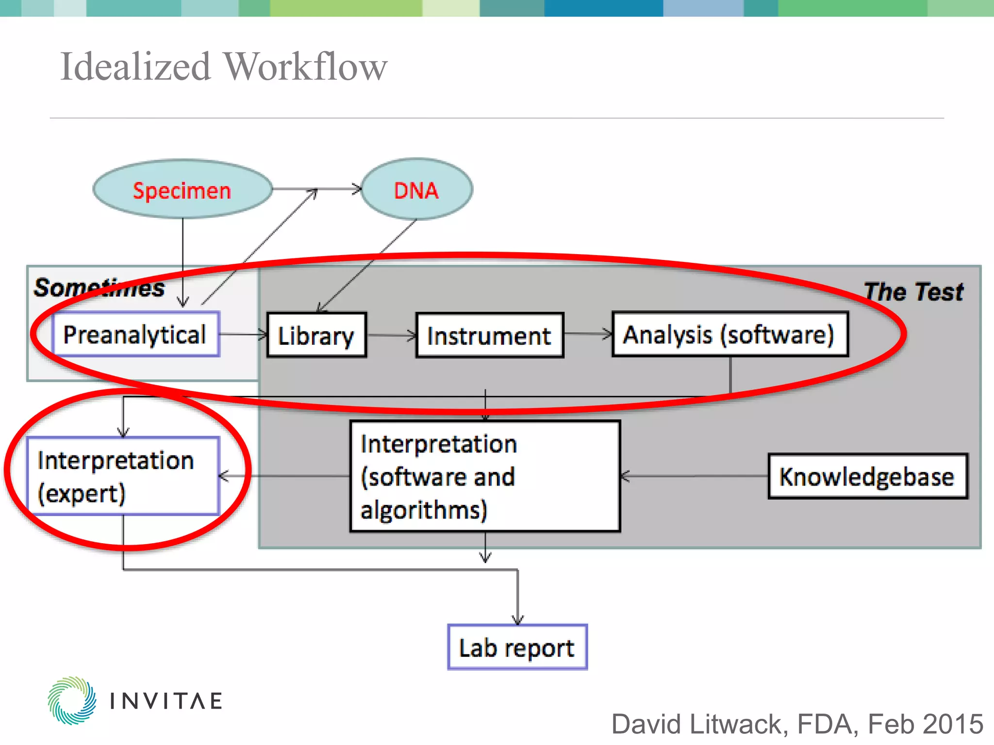 © 2015 Invitae Corporation. All Rights Reserved. | CONFIDENTIAL | 10© 2015 Invitae Corporation. All Rights Reserved. | CONFIDENTIAL | 10
Idealized Workflow
David Litwack, FDA, Feb 2015
 