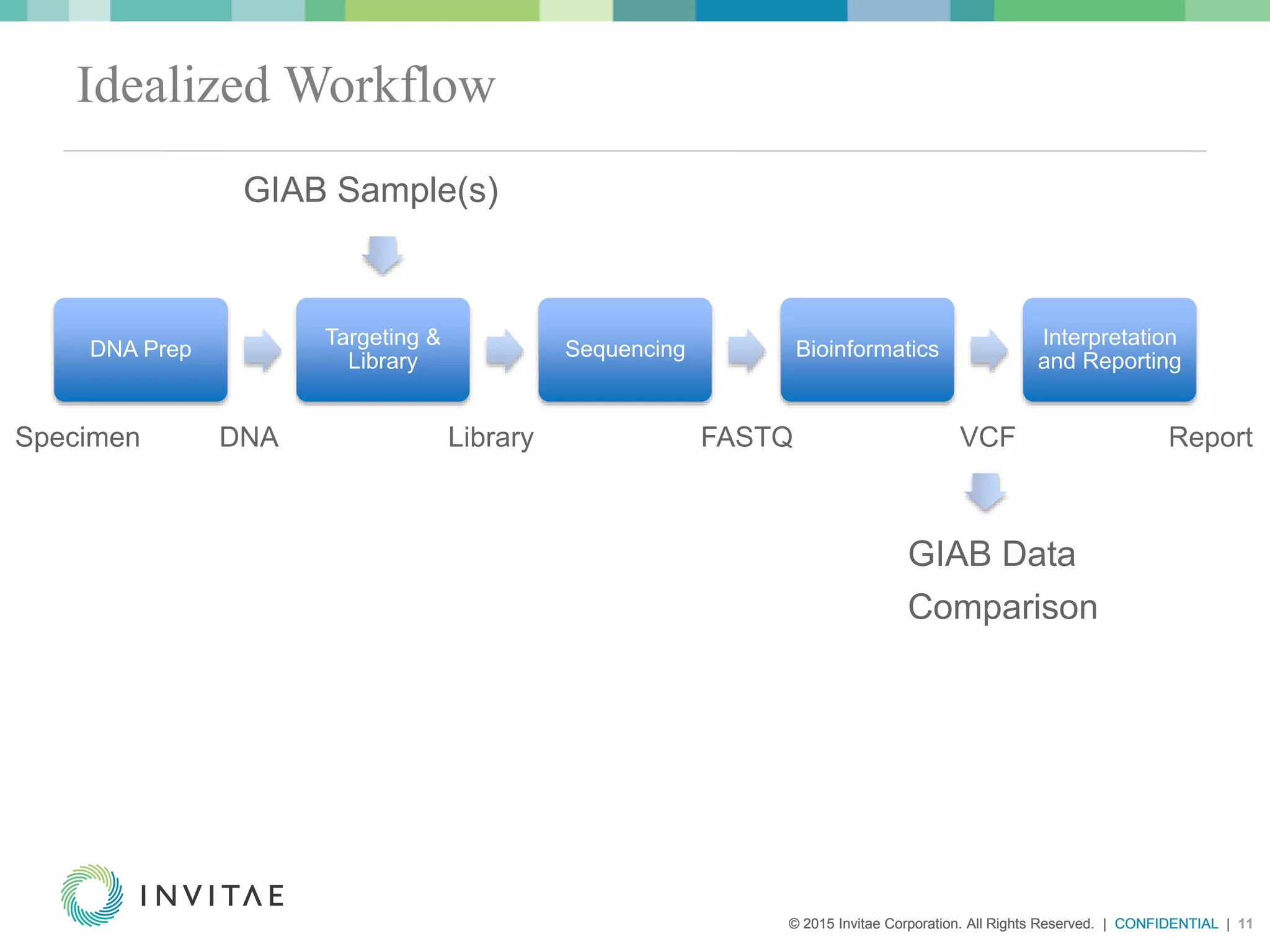 © 2015 Invitae Corporation. All Rights Reserved. | CONFIDENTIAL | 11© 2015 Invitae Corporation. All Rights Reserved. | CONFIDENTIAL | 11
Idealized Workflow
DNA Prep
Targeting &
Library
Sequencing Bioinformatics
Interpretation
and Reporting
GIAB Sample(s)
FASTQ VCFLibraryDNASpecimen Report
GIAB Data
Comparison
 