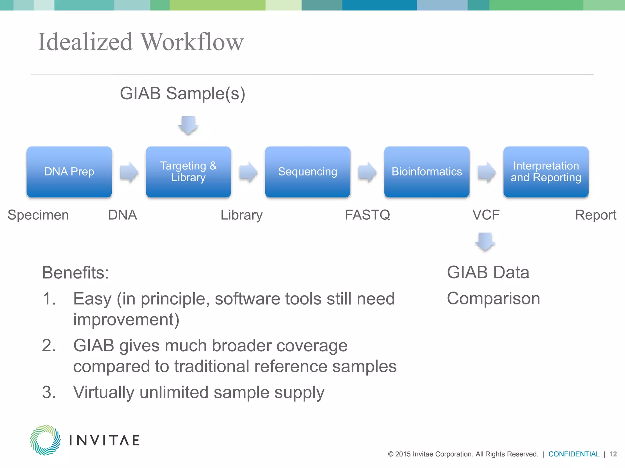 © 2015 Invitae Corporation. All Rights Reserved. | CONFIDENTIAL | 12© 2015 Invitae Corporation. All Rights Reserved. | CONFIDENTIAL | 12
Idealized Workflow
Benefits:
1. Easy (in principle, software tools still need
improvement)
2. GIAB gives much broader coverage
compared to traditional reference samples
3. Virtually unlimited sample supply
DNA Prep
Targeting &
Library
Sequencing Bioinformatics
Interpretation
and Reporting
GIAB Sample(s)
FASTQ VCFLibraryDNASpecimen Report
GIAB Data
Comparison
 