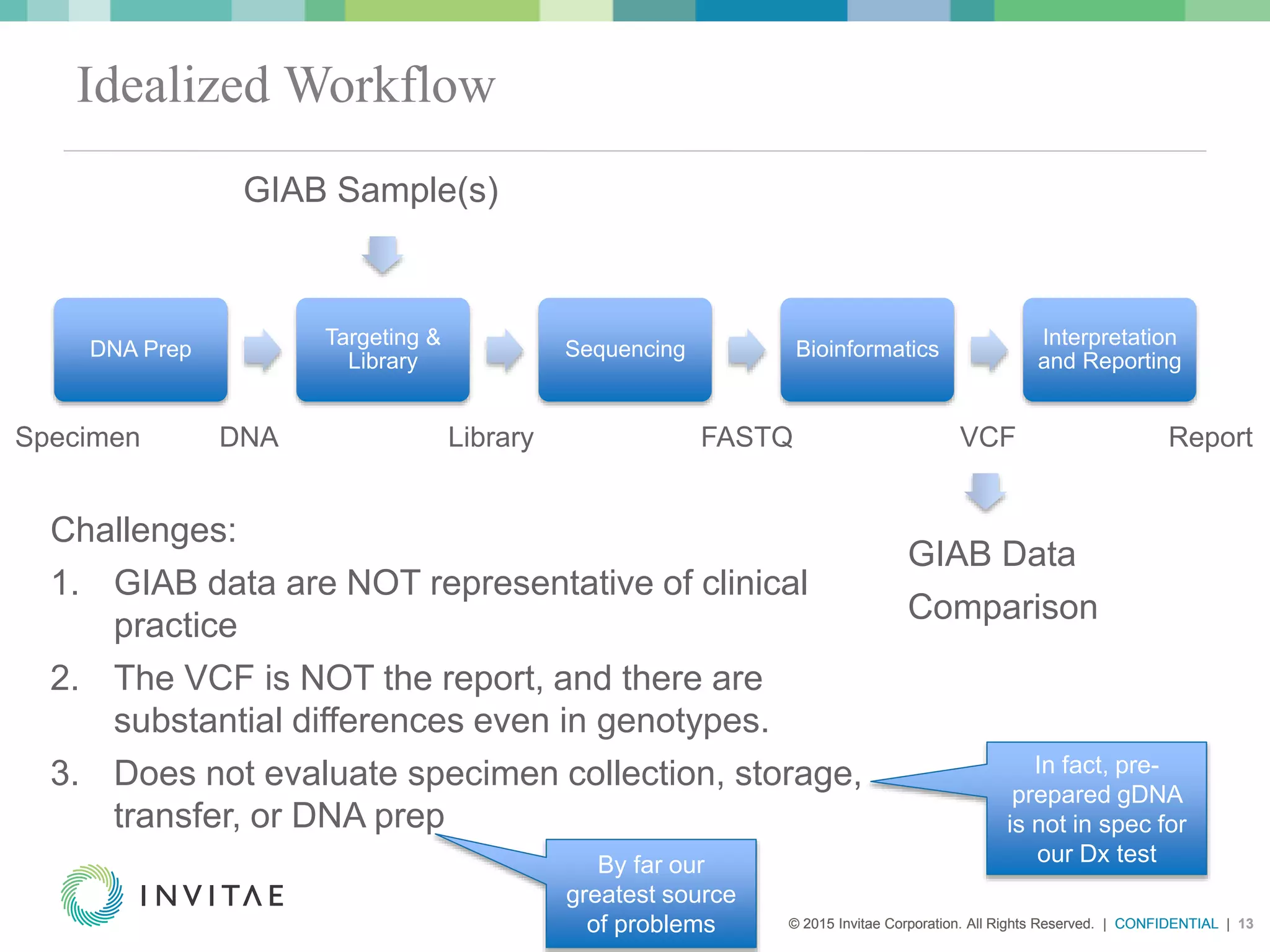 © 2015 Invitae Corporation. All Rights Reserved. | CONFIDENTIAL | 13© 2015 Invitae Corporation. All Rights Reserved. | CONFIDENTIAL | 13
Idealized Workflow
DNA Prep
Targeting &
Library
Sequencing Bioinformatics
Interpretation
and Reporting
GIAB Sample(s)
FASTQ VCFLibraryDNASpecimen Report
GIAB Data
Comparison
Challenges:
1. GIAB data are NOT representative of clinical
practice
2. The VCF is NOT the report, and there are
substantial differences even in genotypes.
3. Does not evaluate specimen collection, storage,
transfer, or DNA prep
By far our
greatest source
of problems
In fact, pre-
prepared gDNA
is not in spec for
our Dx test
 