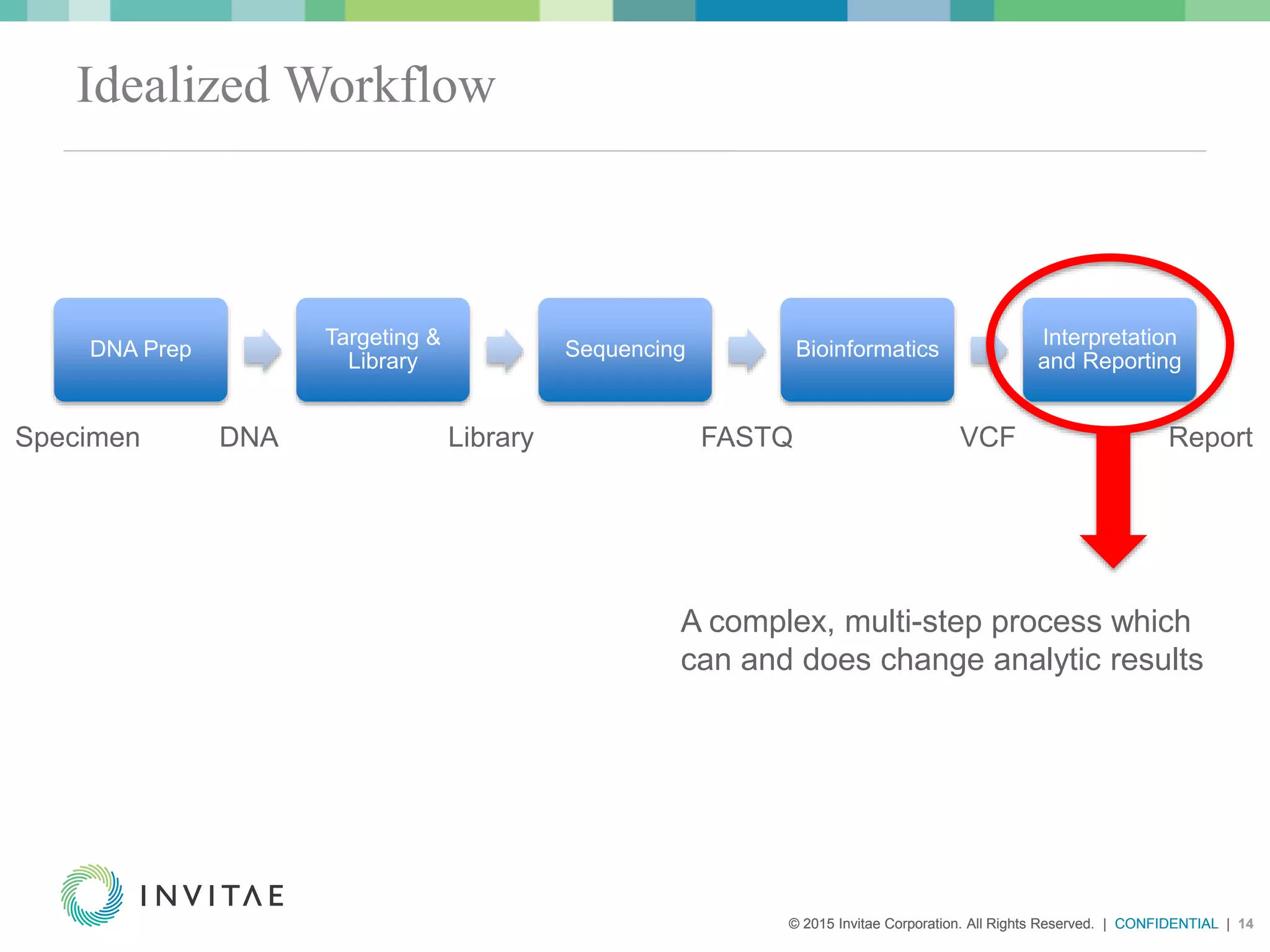 © 2015 Invitae Corporation. All Rights Reserved. | CONFIDENTIAL | 14© 2015 Invitae Corporation. All Rights Reserved. | CONFIDENTIAL | 14
Idealized Workflow
DNA Prep
Targeting &
Library
Sequencing Bioinformatics
Interpretation
and Reporting
FASTQ VCFLibraryDNASpecimen Report
A complex, multi-step process which
can and does change analytic results
 