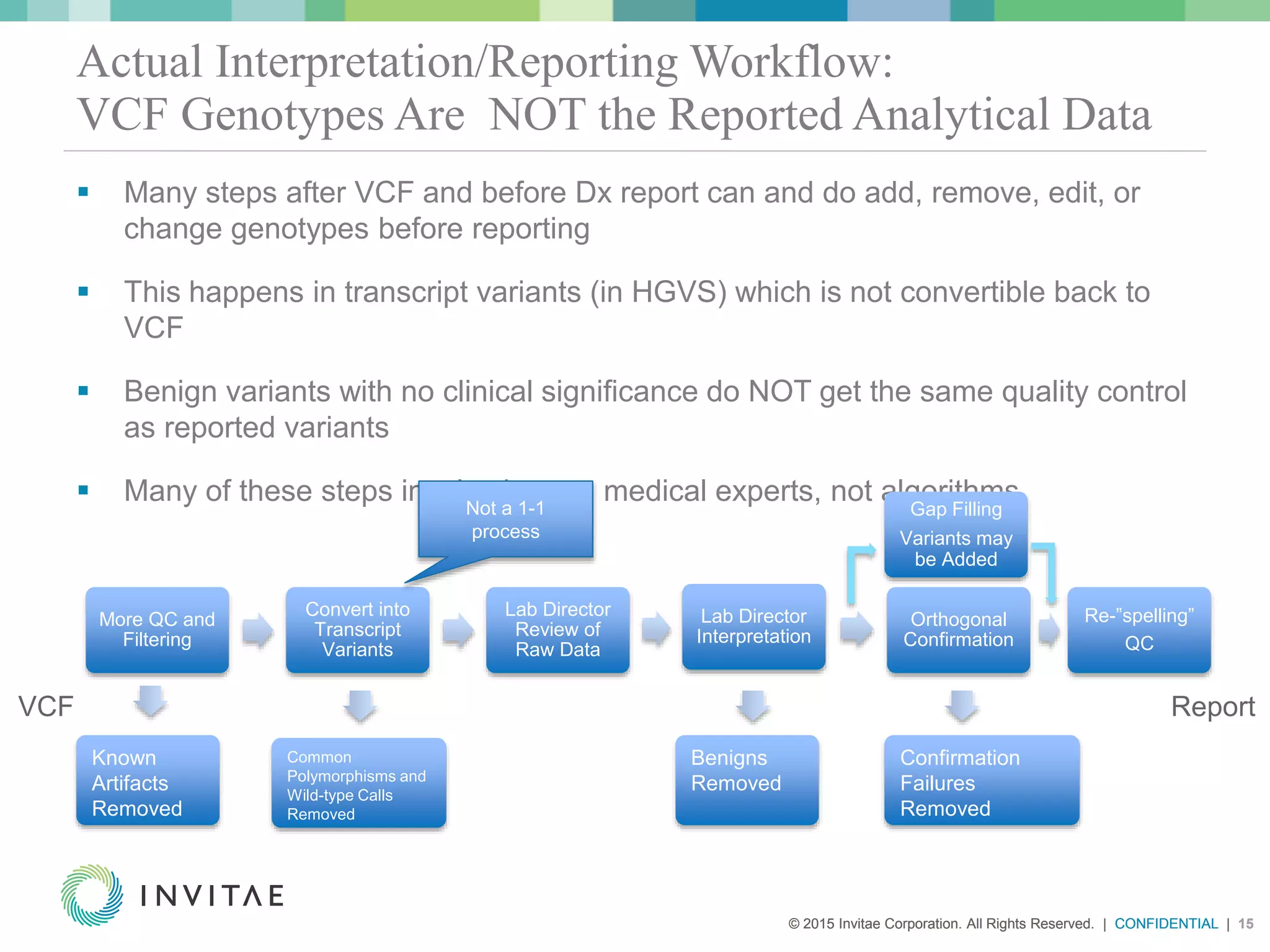 © 2015 Invitae Corporation. All Rights Reserved. | CONFIDENTIAL | 15© 2015 Invitae Corporation. All Rights Reserved. | CONFIDENTIAL | 15
Actual Interpretation/Reporting Workflow:
VCF Genotypes Are NOT the Reported Analytical Data
More QC and
Filtering
Convert into
Transcript
Variants
Lab Director
Review of
Raw Data
Lab Director
Interpretation
Orthogonal
Confirmation
Re-”spelling”
QC
Confirmation
Failures
Removed
Common
Polymorphisms and
Wild-type Calls
Removed
Benigns
Removed
Known
Artifacts
Removed
 Many steps after VCF and before Dx report can and do add, remove, edit, or
change genotypes before reporting
 This happens in transcript variants (in HGVS) which is not convertible back to
VCF
 Benign variants with no clinical significance do NOT get the same quality control
as reported variants
 Many of these steps involve human medical experts, not algorithms
VCF Report
Gap Filling
Variants may
be Added
Not a 1-1
process
 