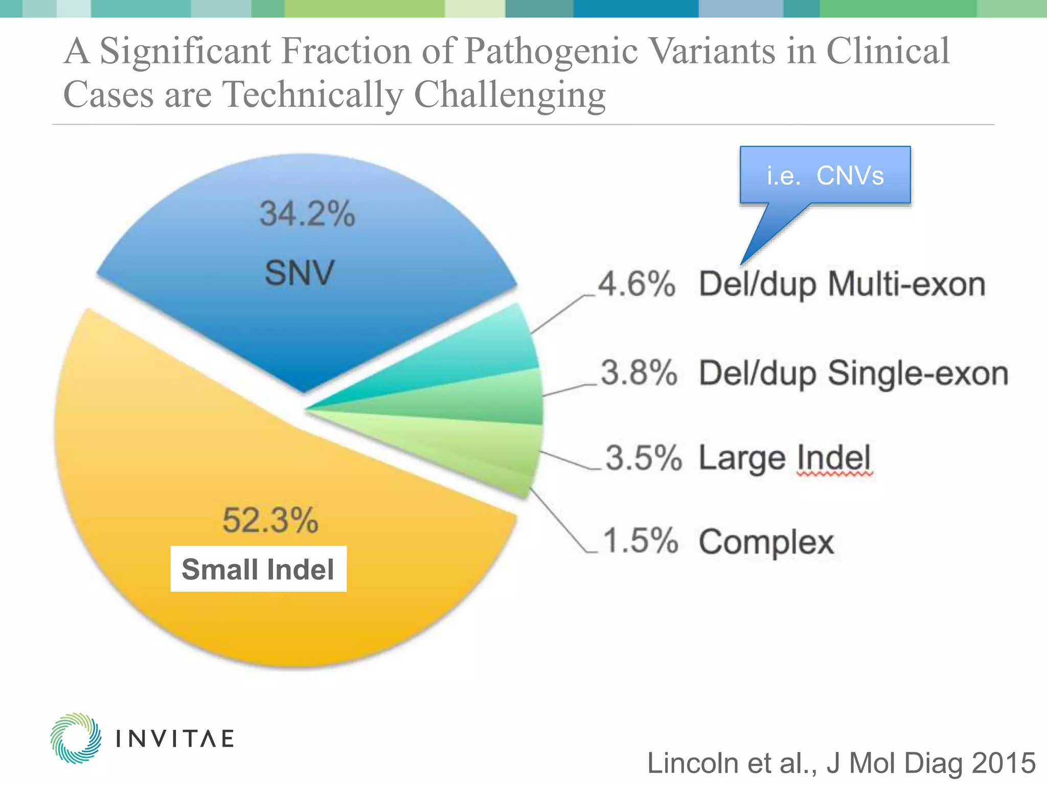 © 2015 Invitae Corporation. All Rights Reserved. | CONFIDENTIAL | 5© 2015 Invitae Corporation. All Rights Reserved. | CONFIDENTIAL | 5
A Significant Fraction of Pathogenic Variants in Clinical
Cases are Technically Challenging
Pathogenic and likely pathogenic variants (n=260) among the
clinical cases (n=1062) by variant type:
Lincoln et al., J Mol Diag 2015
Small Indel
i.e. CNVs
 