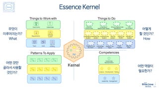 Essence Kernel
무엇이
이루어지는가?
What
어떻게
할 것인가?
How
어떤 역량이
필요한가?
어떤 것만
골라서 사용할
것인가?
 