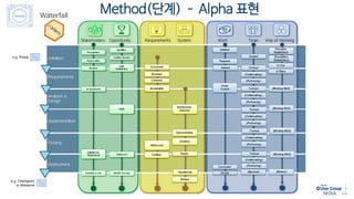 Waterfall
Method(단계) – Alpha 표현
 