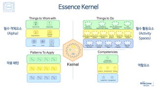 필수 객체요소
(Alpha)
필수 활동요소
(Activity
Spaces)
역할요소
Essence Kernel
적용 패턴
 