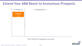 Page 12Marketo Proprietary and Confidential | © Marketo, Inc. 8/29/2017
Extend Your ABM Reach to Anonymous Prospects
Email
(5K)
<< Known >> << Anonymous >>
Reach (Number of engaged key accounts)
------------------------------------------------
 
