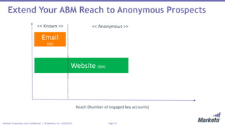 Page 13Marketo Proprietary and Confidential | © Marketo, Inc. 8/29/2017
Extend Your ABM Reach to Anonymous Prospects
Email
(5K)
Website (50K)
<< Known >> << Anonymous >>
Reach (Number of engaged key accounts)
------------------------------------------------
 