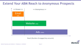 Page 14Marketo Proprietary and Confidential | © Marketo, Inc. 8/29/2017
Extend Your ABM Reach to Anonymous Prospects
Email
(5K)
Website (50K)
Ads (500K)
<< Known >> << Anonymous >>
Reach (Number of engaged key accounts)
------------------------------------------------
 
