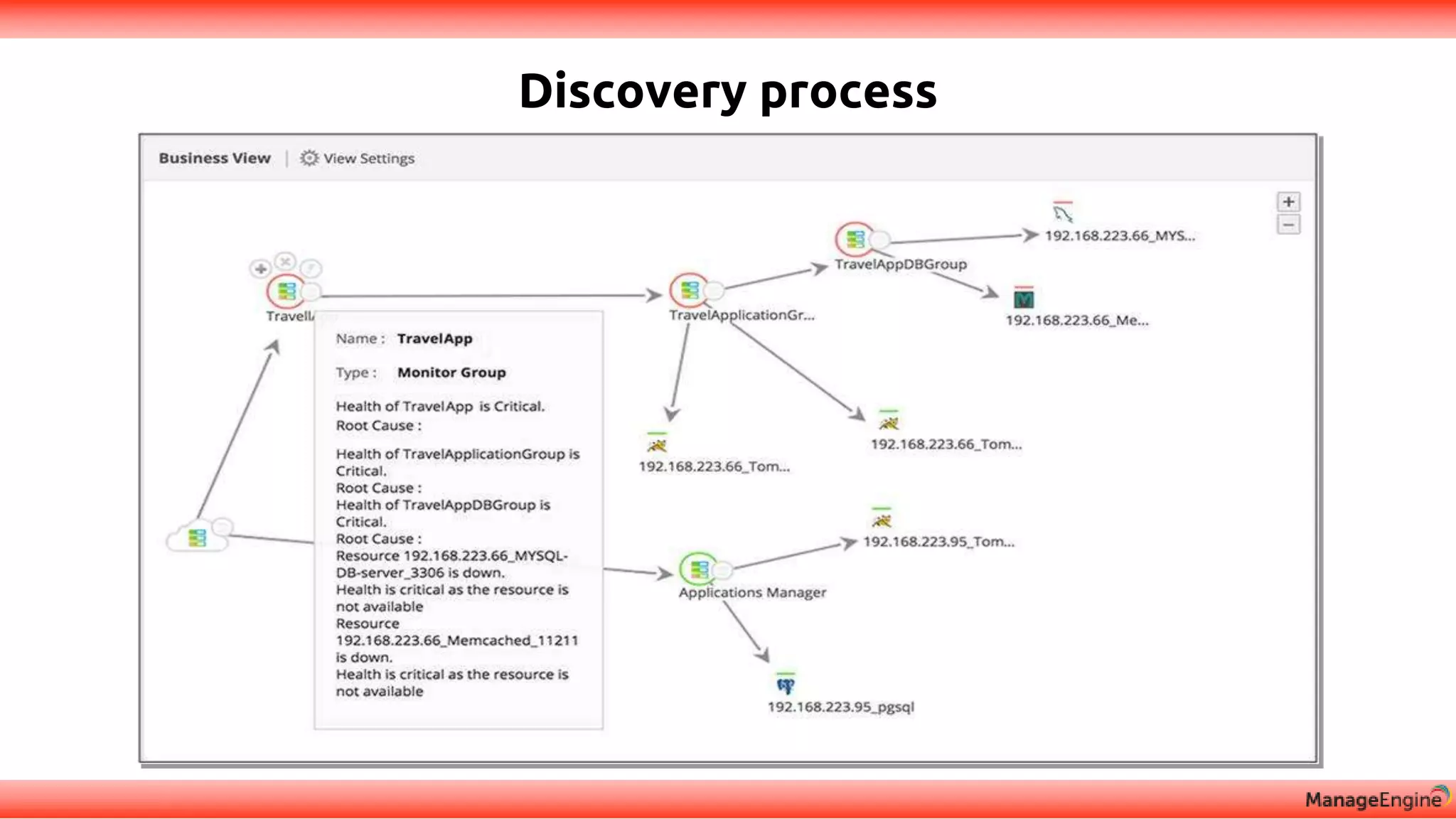 Discovery process
 