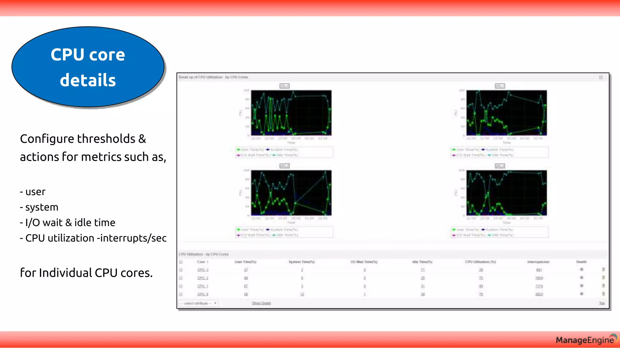 Configure thresholds &
actions for metrics such as,
- user
- system
- I/O wait & idle time
- CPU utilization -interrupts/sec
for Individual CPU cores.
CPU core
details
 