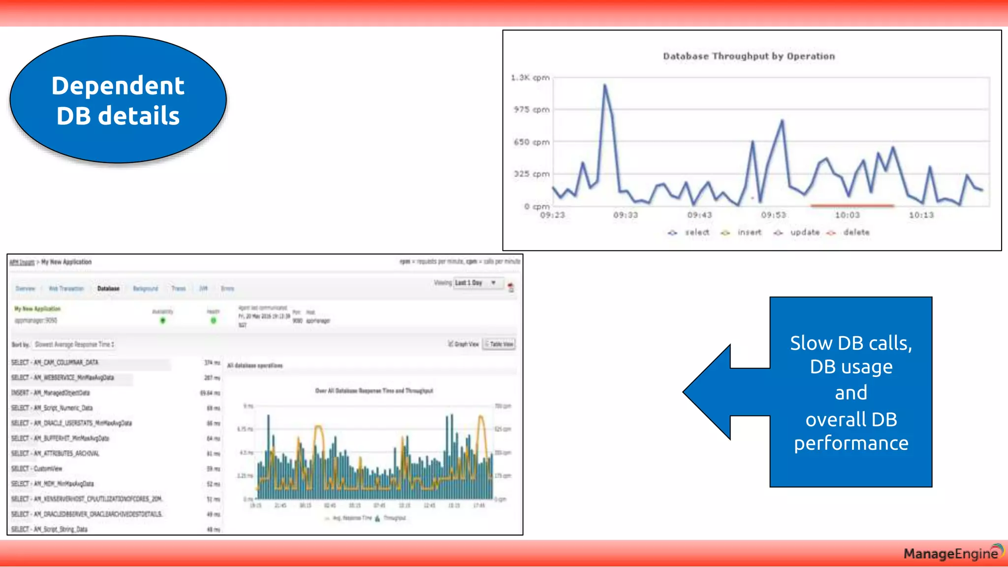 Dependent
DB details
Slow DB calls,
DB usage
and
overall DB
performance
 