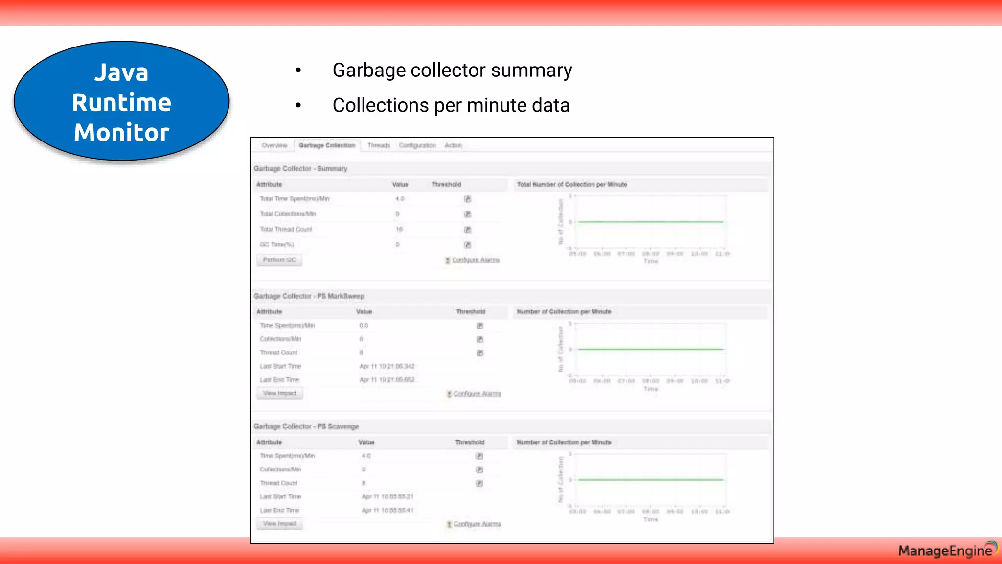 • Garbage collector summary
• Collections per minute data
Java
Runtime
Monitor
 