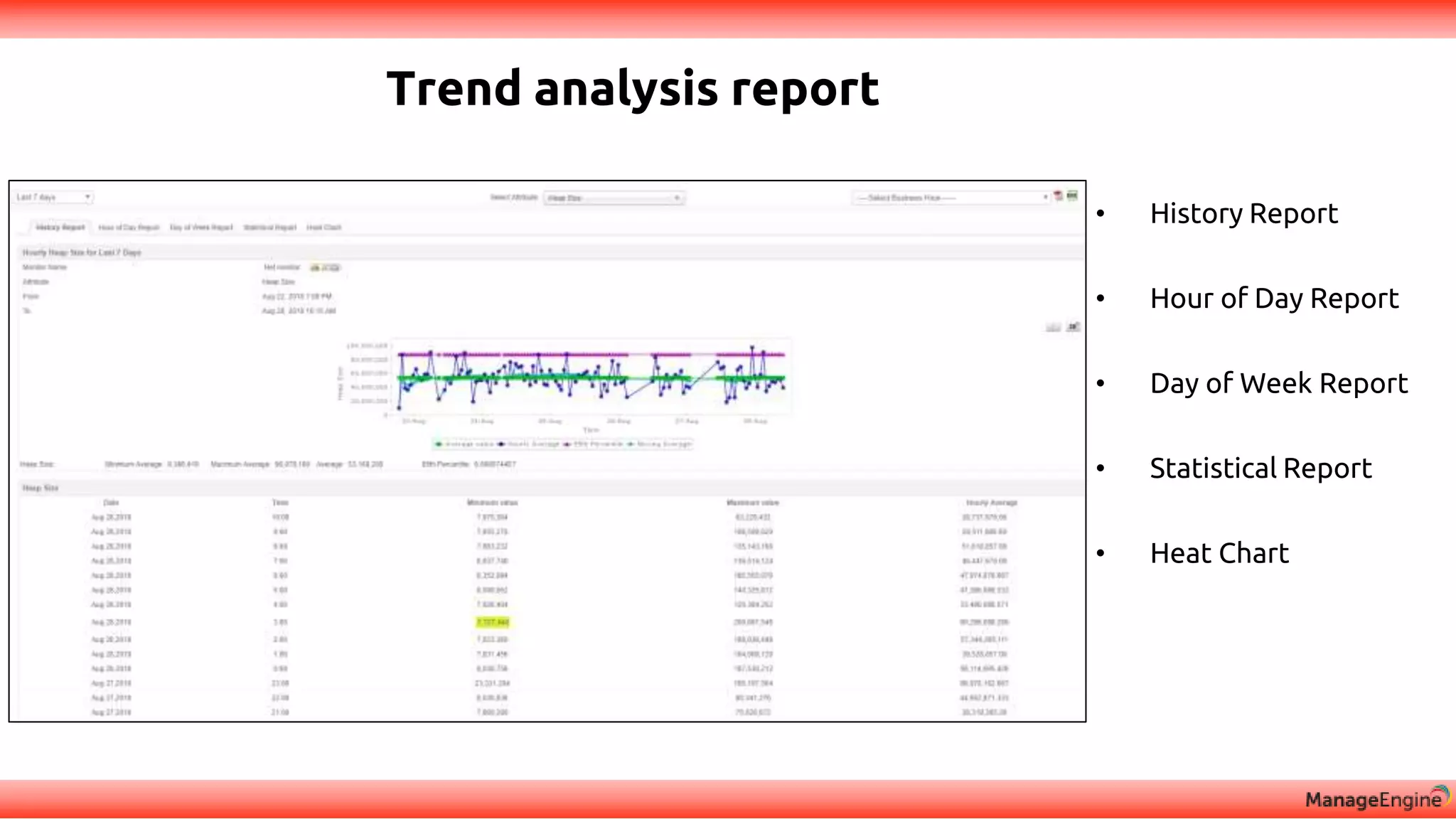 Trend analysis report
• History Report
• Hour of Day Report
• Day of Week Report
• Statistical Report
• Heat Chart
 