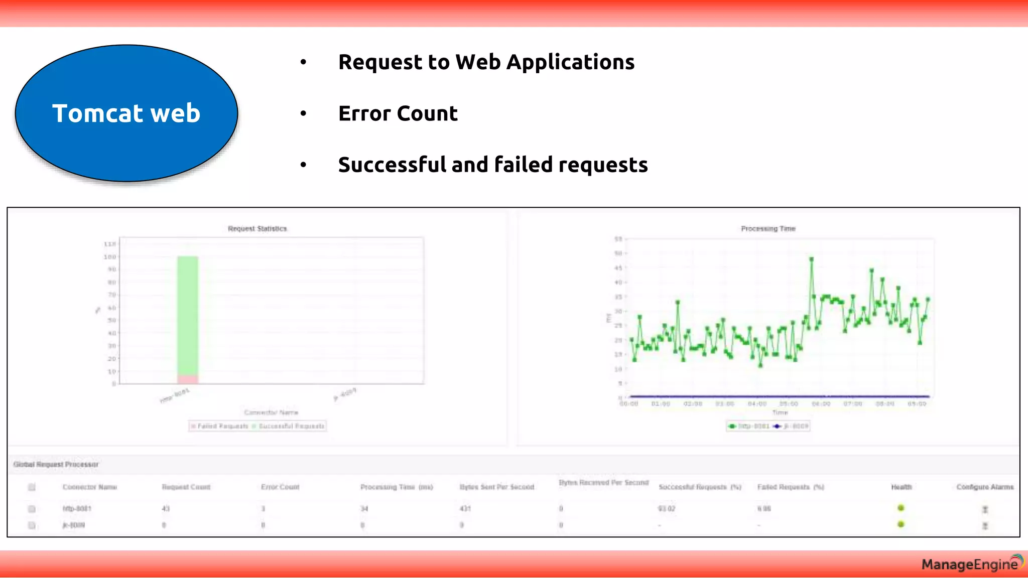 Tomcat web
• Request to Web Applications
• Error Count
• Successful and failed requests
 