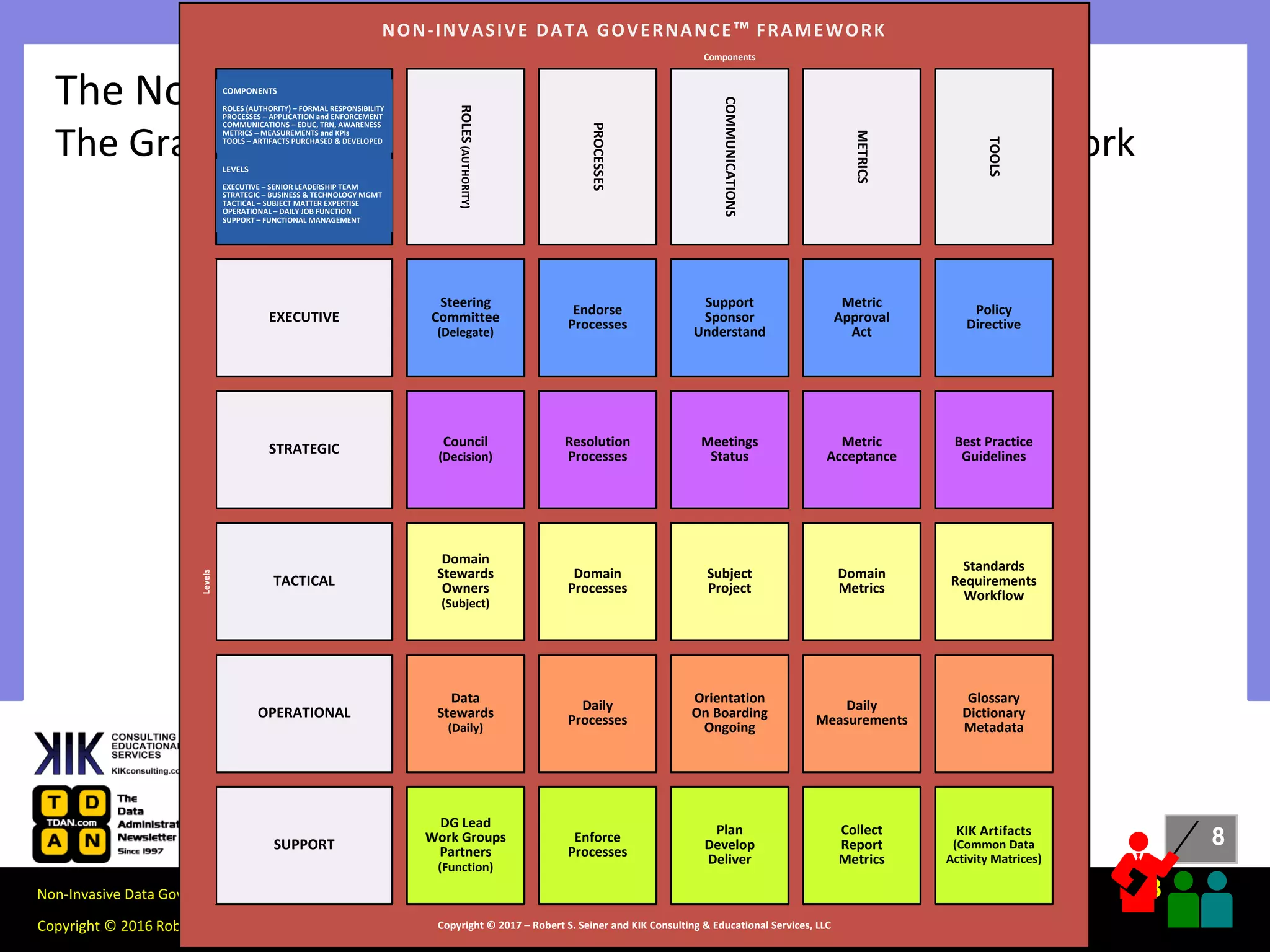 The Non-Invasive Data Governance Framework | PDF