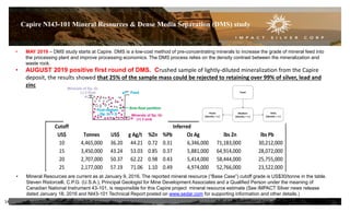 Capire NI43-101 Mineral Resources & Dense Media Separation (DMS) study
• Mineral Resources are current as at January 9, 2016. The reported mineral resource (“Base Case”) cutoff grade is US$30/tonne in the table.
Steven Ristorcelli, C.P.G. (U.S.A.), Principal Geologist for Mine Development Associates and a Qualified Person under the meaning of
Canadian National Instrument 43-101, is responsible for this Capire project mineral resource estimate (See IMPACT Silver news release
dated January 18, 2016 and NI43-101 Technical Report posted on www.sedar.com for supporting information and other details.)
14
Cutoff Inferred
US$ Tonnes US$ g Ag/t %Zn %Pb Oz Ag lbs Zn lbs Pb
10 4,465,000 36.20 44.21 0.72 0.31 6,346,000 71,183,000 30,212,000
15 3,450,000 43.24 53.03 0.85 0.37 5,881,000 64,914,000 28,072,000
20 2,707,000 50.37 62.22 0.98 0.43 5,414,000 58,444,000 25,755,000
25 2,177,000 57.19 71.06 1.10 0.49 4,974,000 52,766,000 23,522,000
30 1,786,000 63.74 79.49 1.22 0.54 4,563,000 47,975,000 21,423,000
35 1,490,000 69.96 87.65 1.33 0.59 4,199,000 43,692,000 19,504,000
40 1,242,000 76.47 96.20 1.45 0.65 3,842,000 39,596,000 17,666,000
45 1,035,000 83.30 105.37 1.56 0.70 3,507,000 35,693,000 15,905,000
50 859,000 90.69 115.49 1.69 0.75 3,189,000 31,983,000 14,203,000
• MAY 2019 – DMS study starts at Capire. DMS is a low-cost method of pre-concentrating minerals to increase the grade of mineral feed into
the processing plant and improve processing economics. The DMS process relies on the density contrast between the mineralization and
waste rock.
• AUGUST 2019 positive first round of DMS. Crushed sample of lightly-diluted mineralization from the Capire
deposit, the results showed that 25% of the sample mass could be rejected to retaining over 99% of silver, lead and
zinc
 
