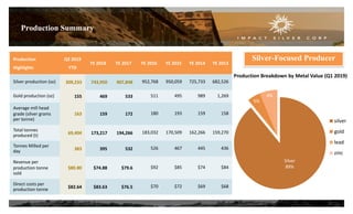 Production Summary
Production
Highlights
Q2 2019
YTD
YE 2018 YE 2017 YE 2016 YE 2015 YE 2014 YE 2013
Silver production (oz) 309,233 743,950 907,848 952,768 950,059 725,733 682,526
Gold production (oz) 155 469 533 511 495 989 1,269
Average mill head
grade (silver grams
per tonne)
163 159 172 180 193 159 158
Total tonnes
produced (t) 69,404 173,217 194,266 183,032 170,509 162,266 159,270
Tonnes Milled per
day 383 395 532 526 467 445 436
Revenue per
production tonne
sold
$80.80 $74.88 $79.6 $92 $85 $74 $84
Direct costs per
production tonne $82.64 $83.63 $76.5 $70 $72 $69 $68
23
Silver-Focused Producer
Production Breakdown by Metal Value (Q1 2019)
Silver
89%
5%
6%
0%
silver
gold
lead
zinc
 