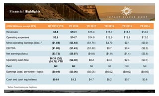 (CDN $Millions, except EPS) Q2 2019 YTD YE 2018 YE 2017 YE 2016 YE 2015 YE 2014
Revenues $5.8 $13.1 $15.4 $16.7 $14.7 $12.0
Operating expenses $5.9 $14.7 $14.9 $12.9 $12.6 $12.0
Mine operating earnings (loss) 1 ($1.04) ($3.54) ($1.74) $3.70 $2.1 ($0.0)
EBITDA ($1.00) ($1.43) ($1.80) $0.7 $0.4 ($2.0)
Net earnings (loss) ($3.73) ($5.07) ($4.6) ($1.9) ($1.4) ($3.5)
Operating cash flow
$0.31 (Q2)
($0.70) YTD
($2.30) $0.2 $3.3 $2.4 ($0.7)
Debt Nil Nil Nil Nil Nil Nil
Earnings (loss) per share – basic ($0.04) ($0.06) ($0.05) ($0.02) ($0.02) ($0.05)
Cash and cash equivalents $0.81 $1.2 $4.7 $8.2 $0.7 $0.6
24
1 Before Amortization and Depletion
Financial Highlights
 