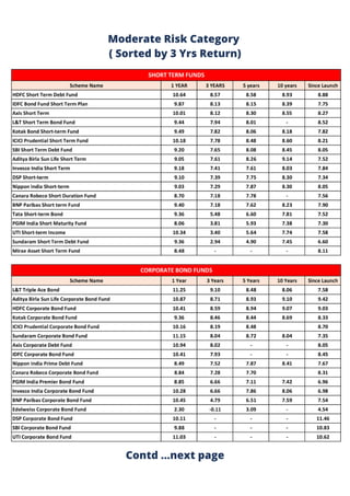 Moderate Risk Category
( Sorted by 3 Yrs Return)
Contd ...next page
 
