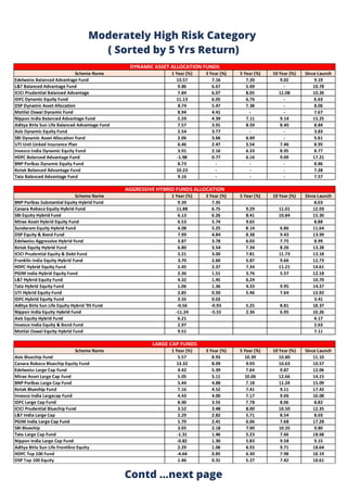Moderately High Risk Category
( Sorted by 5 Yrs Return)
Contd ...next page
 