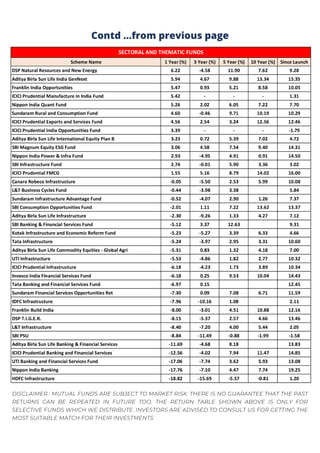 Contd ...from previous page
DISCLAIMER : MUTUAL FUNDS ARE SUBJECT TO MARKET RISK. THERE IS NO GUARANTEE THAT THE PAST
RETURNS CAN BE REPEATED IN FUTURE TOO. THE RETURN TABLE SHOWN ABOVE IS ONLY FOR
SELECTIVE FUNDS WHICH WE DISTRIBUTE. INVESTORS ARE ADVISED TO CONSULT US FOR GETTING THE
MOST SUITABLE MATCH FOR THEIR INVESTMENTS
 