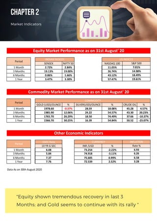 "Equity shown tremendous recovery in last 3
Months; and Gold seems to continue with its rally "
CHAPTER2
Market Indicators
 