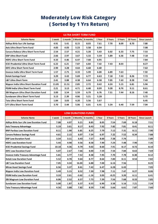 Moderately Low Risk Category
( Sorted by 1 Yrs Return)
 