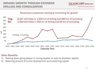 12
ORGANIC GROWTH THROUGH EXTENSIVE
DRILLING AND CONSOLIDATION TSX: SVM | NYSE AMERICAN SVM
Other Benefits:
1) Slowing down going deeper in mining depths, or even to shallower depths
2) Reducing amount of tunnel development and sustaining capital
Ying: 8,167 drill holes in 1,940 km of drilling and 680 km of tunnelling
GC: 2,563 drill holes in 350 km of drilling and 90 km of tunnelling
Calendar Year
Silvercorp’s extensive drilling & tunnelling for growth
 